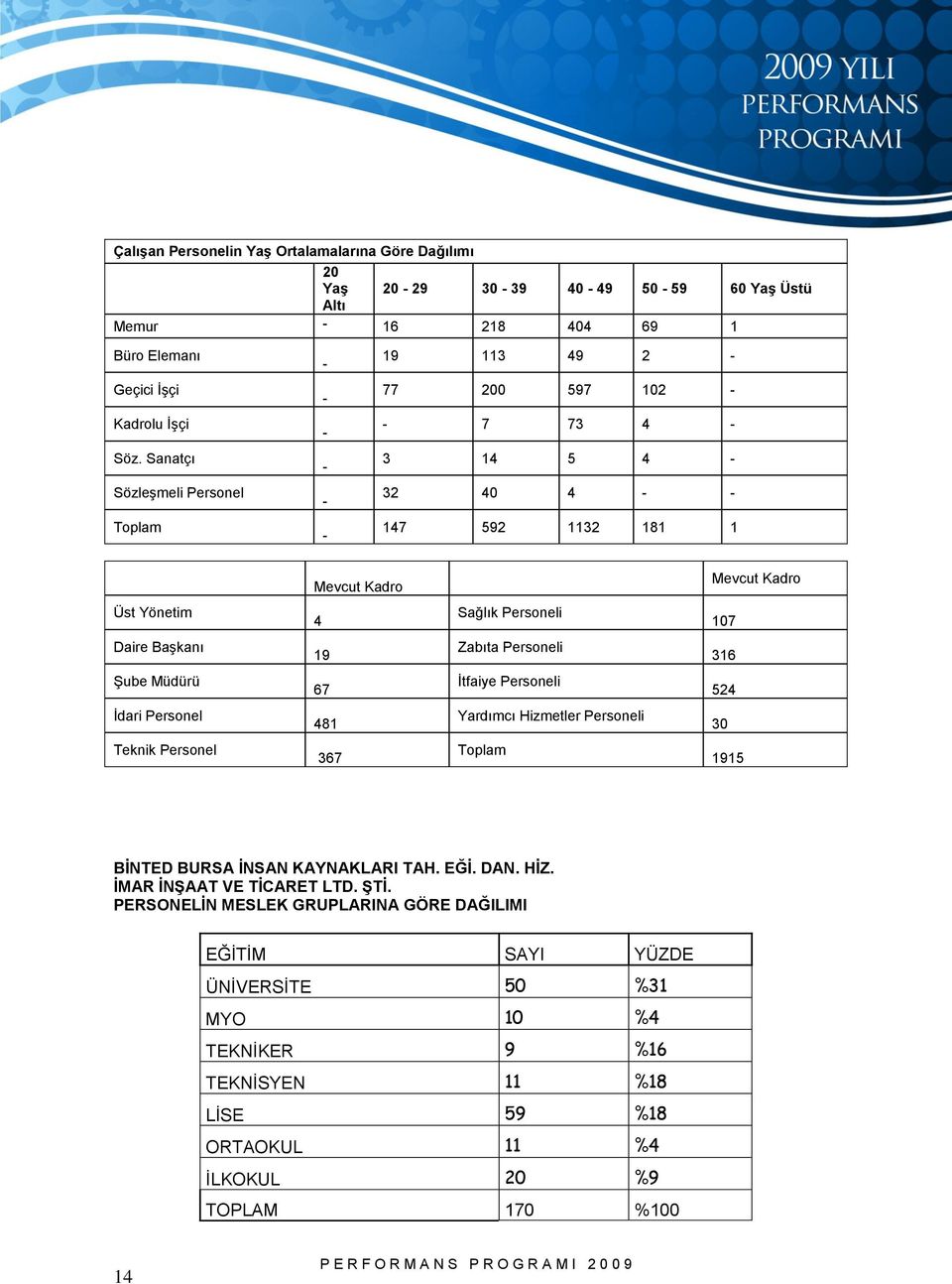 Başkanı 19 Zabıta Personeli 316 Şube Müdürü 67 İtfaiye Personeli 524 İdari Personel 481 Yardımcı Hizmetler Personeli 30 Teknik Personel 367 Toplam 1915 BİNTED BURSA İNSAN KAYNAKLARI TAH. EĞİ.