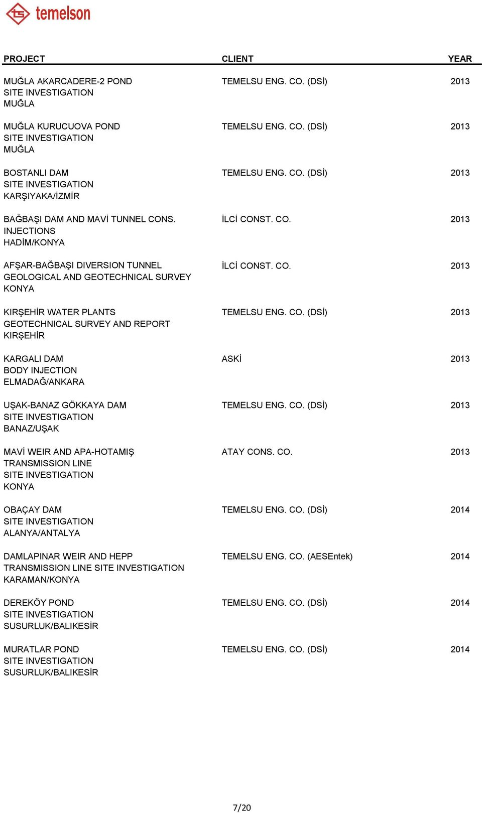 CO. (DSİ) 2013 BANAZ/UŞAK MAVİ WEIR AND APA-HOTAMIŞ ATAY CONS. CO. 2013 TRANSMISSION LINE KONYA OBAÇAY DAM TEMELSU ENG. CO. (DSİ) 2014 ALANYA/ANTALYA DAMLAPINAR WEIR AND HEPP TEMELSU ENG. CO. (AESEntek) 2014 TRANSMISSION LINE KARAMAN/KONYA DEREKÖY POND TEMELSU ENG.