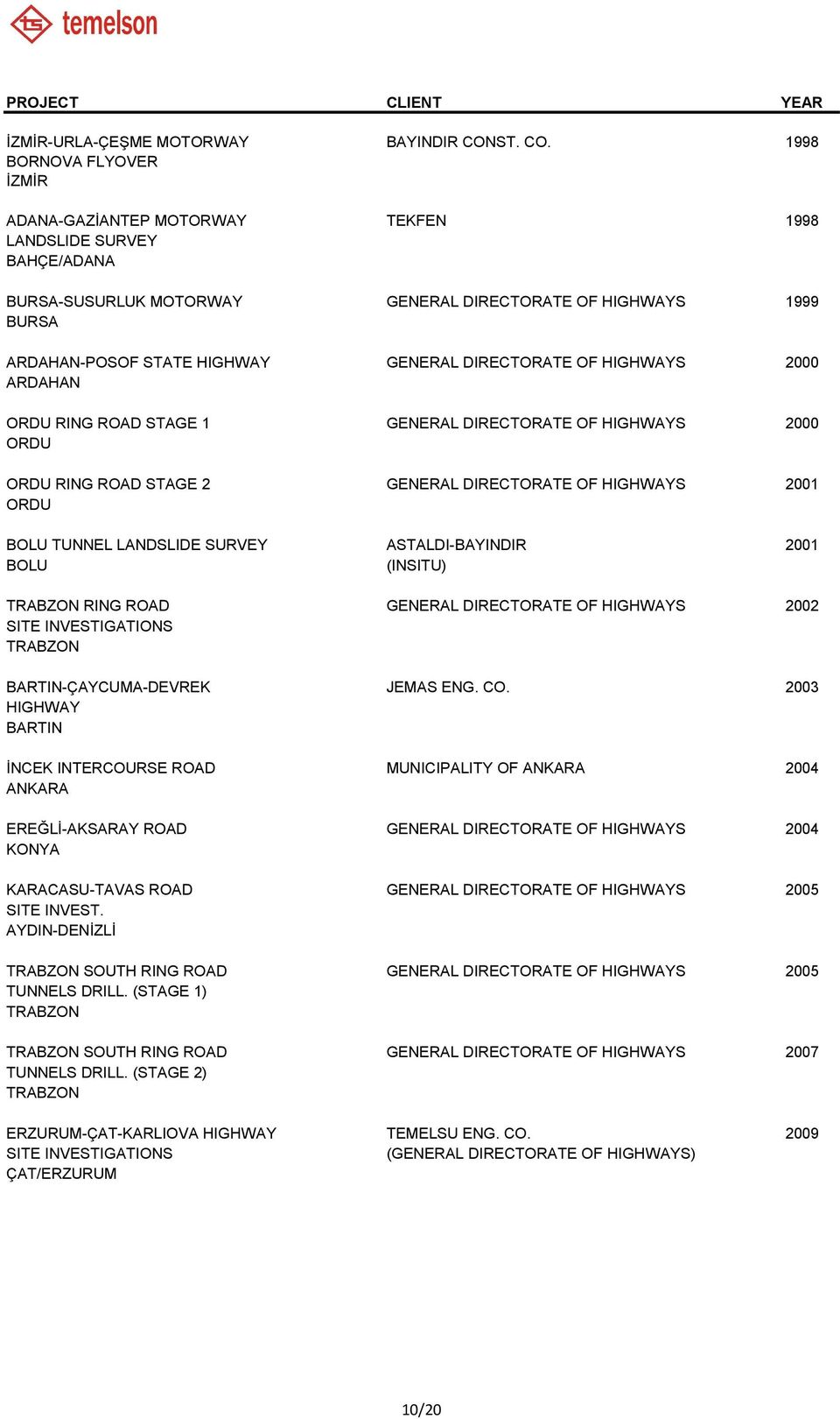 1998 BORNOVA FLYOVER ADANA-GAZİANTEP MOTORWAY TEKFEN 1998 LANDSLIDE SURVEY BAHÇE/ADANA BURSA-SUSURLUK MOTORWAY GENERAL DIRECTORATE OF HIGHWAYS 1999 BURSA ARDAHAN-POSOF STATE HIGHWAY GENERAL