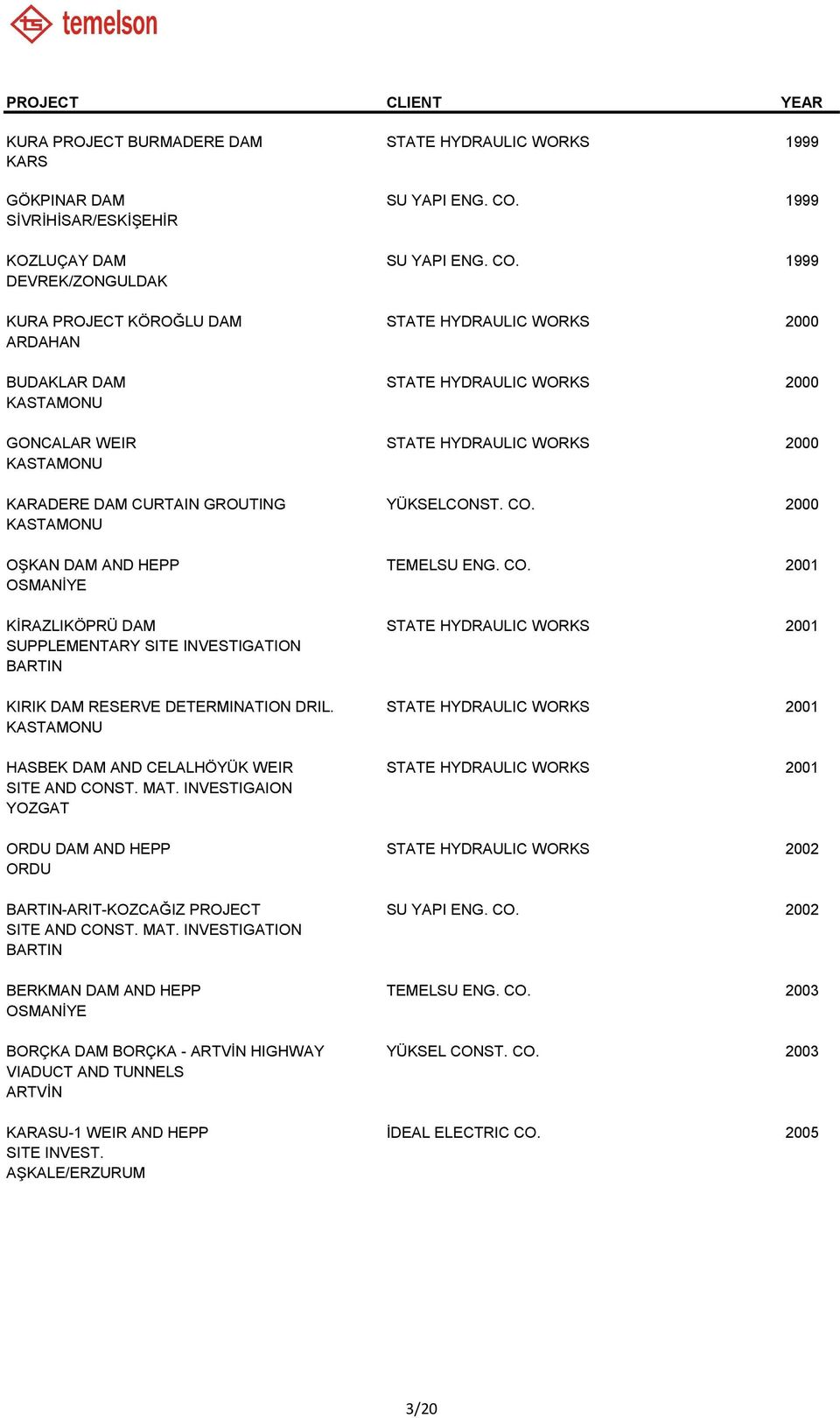 1999 DEVREK/ZONGULDAK KURA PROJECT KÖROĞLU DAM STATE HYDRAULIC WORKS 2000 ARDAHAN BUDAKLAR DAM STATE HYDRAULIC WORKS 2000 KASTAMONU GONCALAR WEIR STATE HYDRAULIC WORKS 2000 KASTAMONU KARADERE DAM