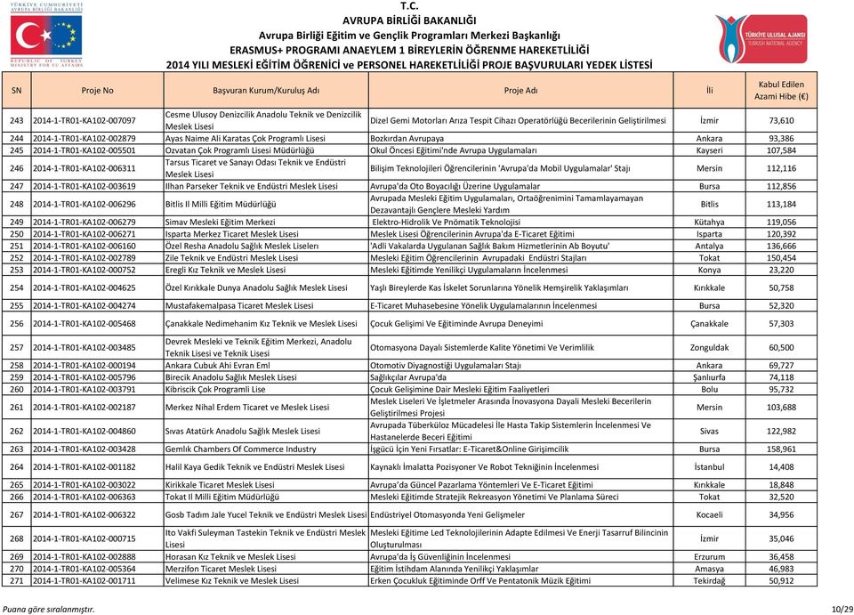 Kayseri 107,584 246 2014-1-TR01-KA102-006311 Tarsus Ticaret ve Sanayı Odası Teknik ve Endüstri Meslek Bilişim Teknolojileri Öğrencilerinin 'Avrupa'da Mobil Uygulamalar' Stajı Mersin 112,116 247
