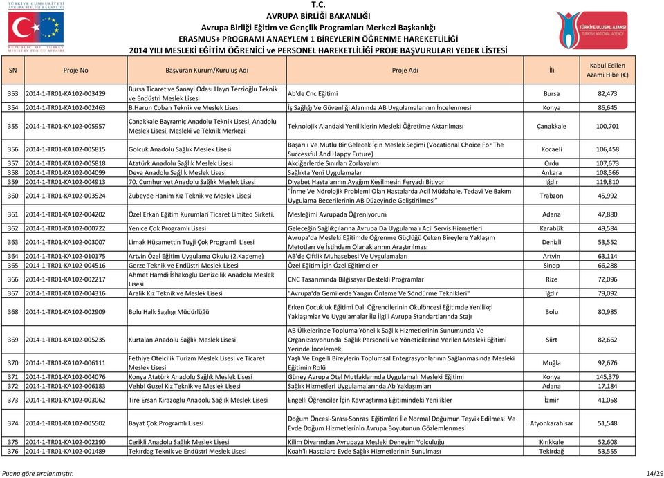 Teknik Merkezi Teknolojik Alandaki Yeniliklerin Mesleki Öğretime Aktarılması Çanakkale 100,701 356 2014-1-TR01-KA102-005815 Golcuk Anadolu Sağlık Meslek Başarılı Ve Mutlu Bir Gelecek İçin Meslek
