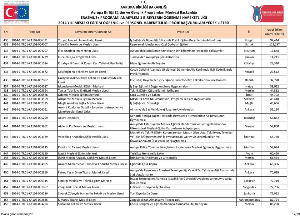 Erzurum 12,848 433 2014-1-TR01-KA102-003239 Kursunlu Çok Programlı Türkiye'den Avrupa'ya Çocuk Köprüsü Çankırı 14,211 434 2014-1-TR01-KA102-001014 Kutahya Ili Damizlik Koyun Keci Yetistiricileri