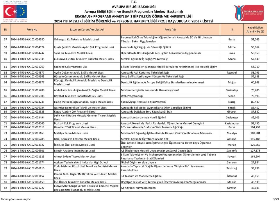 Bozukluğunda Yeni Eğitim Tekniklerinin Uygulanması Sivas 56,950 60 2014-1-TR01-KA102-005945 Çukurova Elektrik Teknik ve Endüstri Meslek Mesleki Eğitimde İş Sağlığı Ve Güvenliği Adana 57,840 61