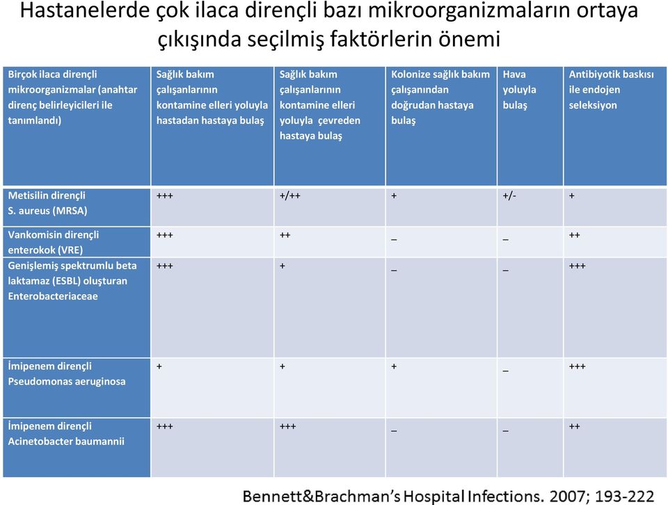 çalışanından doğrudan hastaya bulaş Hava yoluyla bulaş Antibiyotik baskısı ile endojen seleksiyon Metisilin dirençli S.