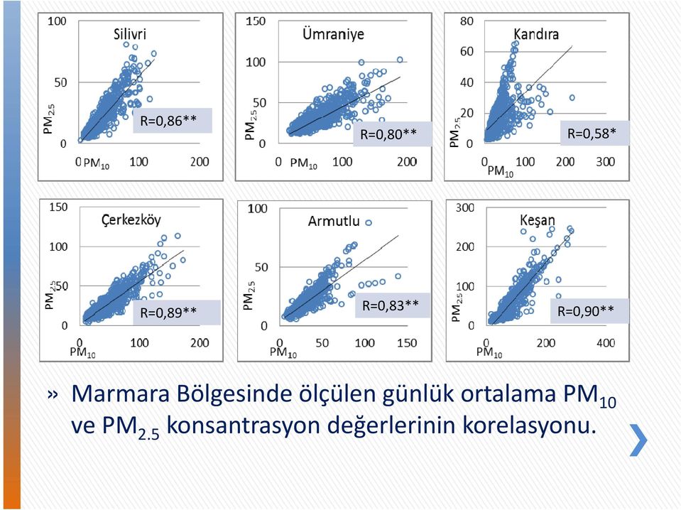 ölçülen günlük ortalama PM10 ve PM2.