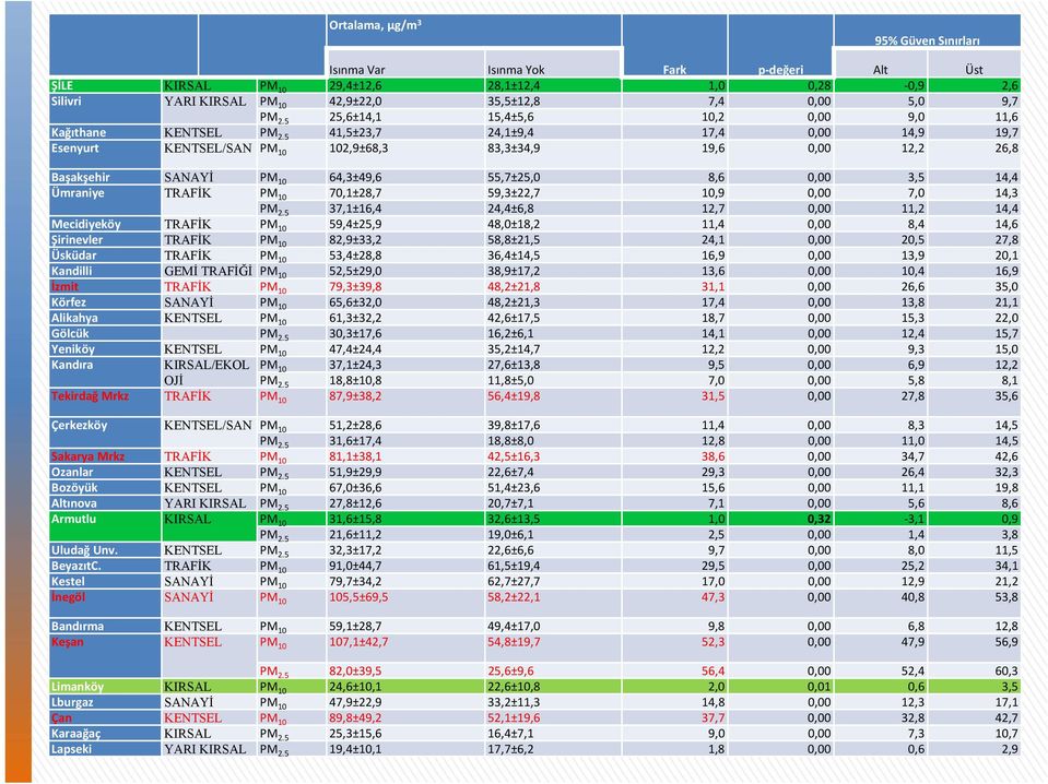 5 41,5±23,7 24,1±9,4 17,4 0,00 14,9 19,7 Esenyurt KENTSEL/SAN PM 10 102,9±68,3 83,3±34,9 19,6 0,00 12,2 26,8 Başakşehir SANAYİ PM 10 64,3±49,6 55,7±25,0 8,6 0,00 3,5 14,4 Ümraniye TRAFİK PM 10