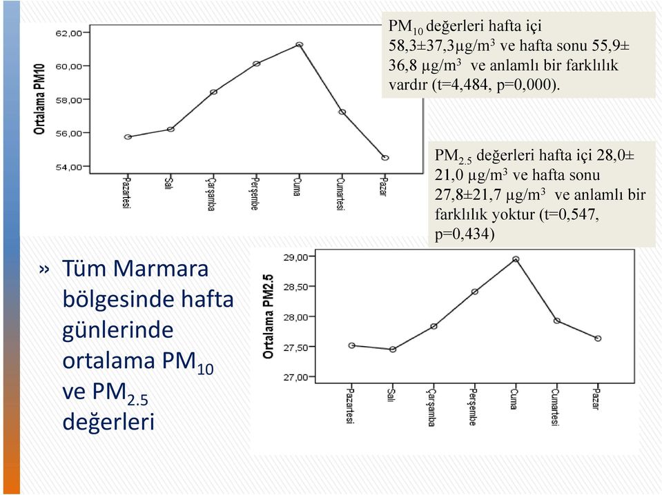 » Tüm Marmara bölgesinde hafta günlerinde ortalama PM 10 ve PM 2.5 değerleri PM 2.