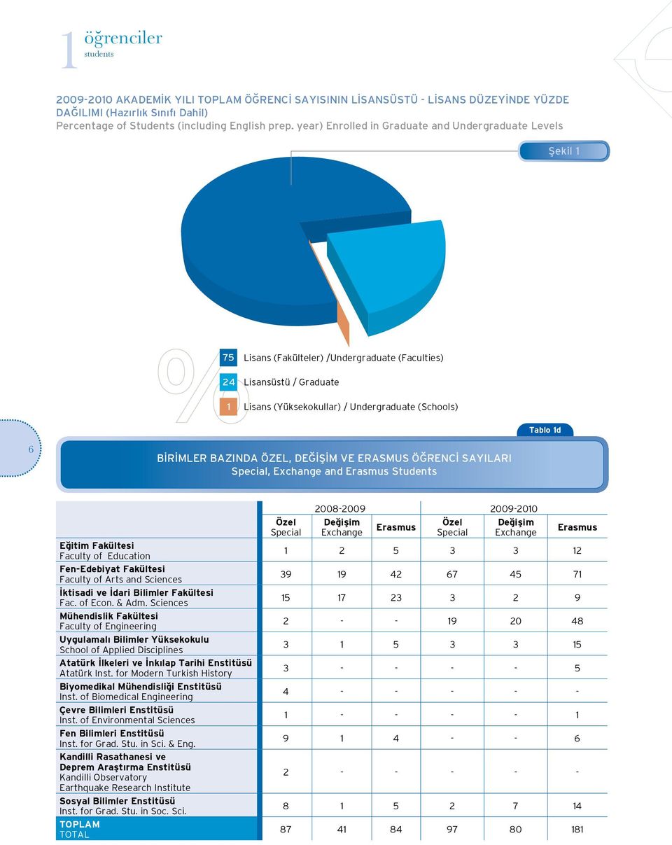 BİRİMLER BAZINDA ÖZEL, DEĞİŞİM VE ERASMUS ÖĞRENCİ SAYILARI Special, Exchange and Erasmus Students Eğitim Fakültesi Faculty of Education Fen-Edebiyat Fakültesi Faculty of Arts and Sciences İktisadi ve