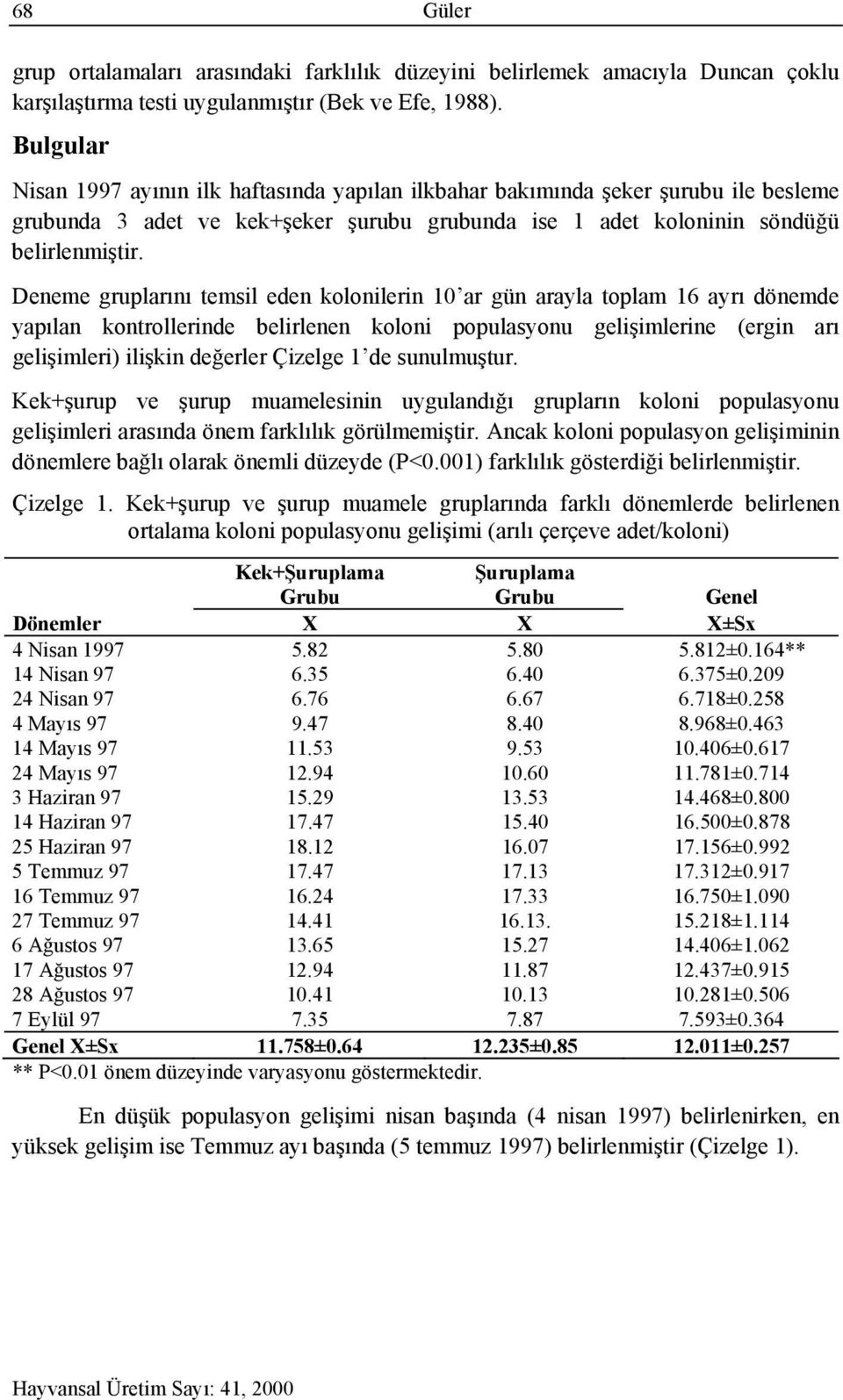 Deneme gruplarını temsil eden kolonilerin 10 ar gün arayla toplam 16 ayrı dönemde yapılan kontrollerinde belirlenen koloni populasyonu gelişimlerine (ergin arı gelişimleri) ilişkin değerler Çizelge 1