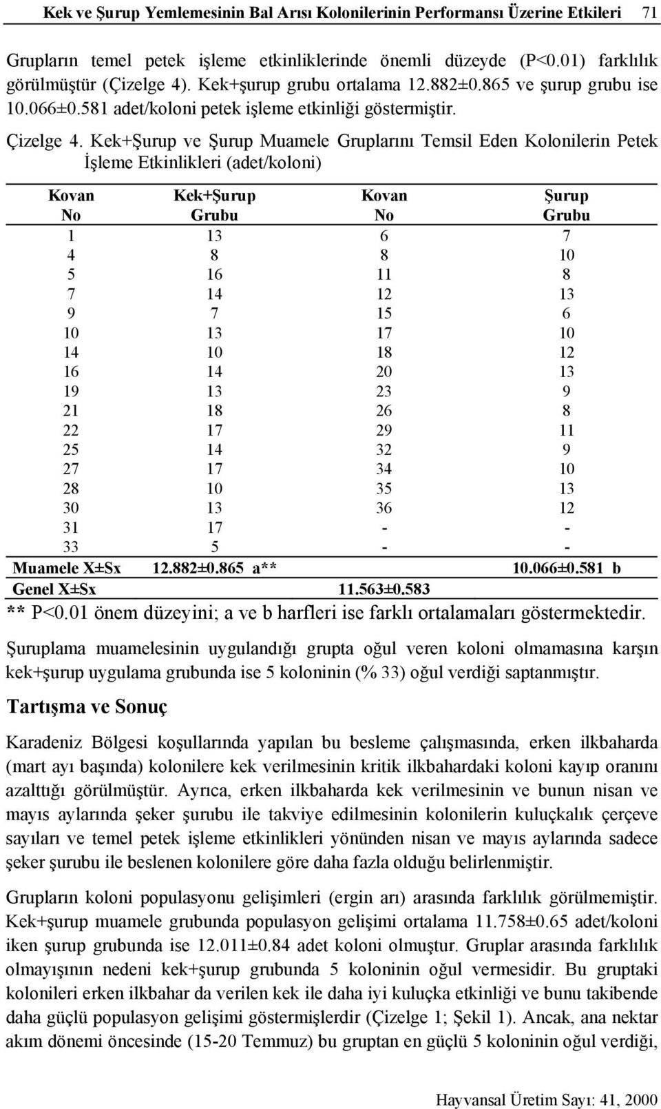 Kek+Şurup ve Şurup Muamele Gruplarını Temsil Eden Kolonilerin Petek İşleme Etkinlikleri (adet/koloni) Kovan No Kek+Şurup Kovan No Şurup 1 13 6 7 4 8 8 10 5 16 11 8 7 14 12 13 9 7 15 6 10 13 17 10 14