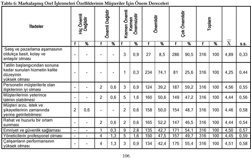 düzeyinin - - - - 1 0,3 234 74,1 81 25,6 316 100 4,25 0,44 yüksek olması Personelin müģterilerle olan iliģkilerinin iyi olması - - 2 0,6 3 0,9 124 39,2 187 59,2 316 100 4,56 0,55 MüĢterilerinin