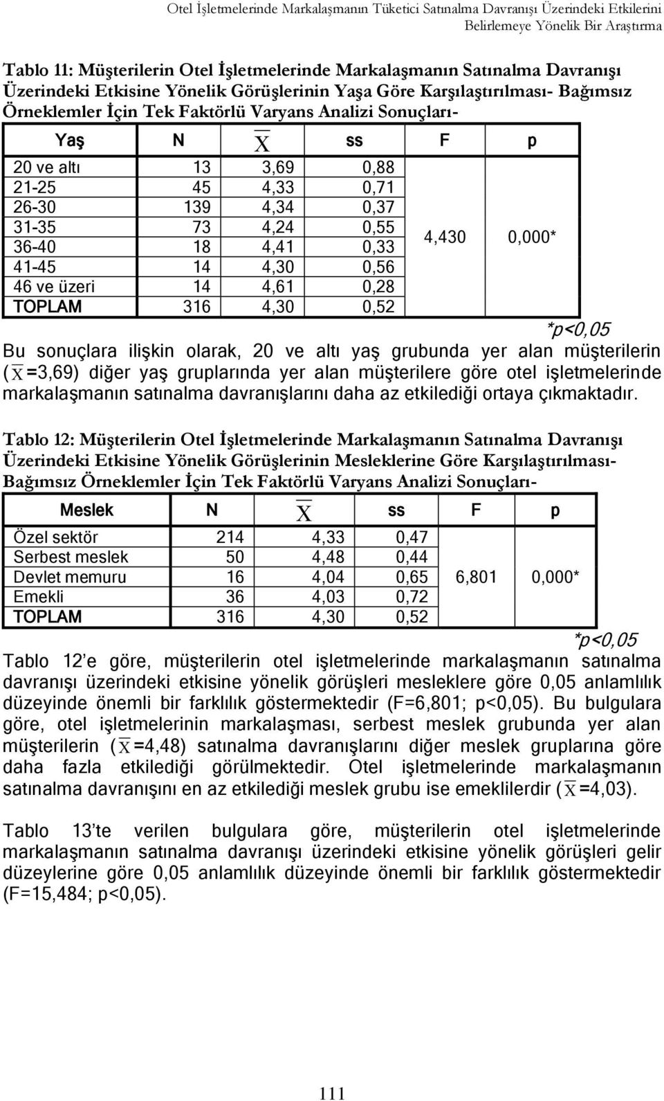 139 4,34 0,37 31-35 73 4,24 0,55 36-40 18 4,41 0,33 4,430 0,000* 41-45 14 4,30 0,56 46 ve üzeri 14 4,61 0,28 TOPLAM 316 4,30 0,52 *p<0,05 Bu sonuçlara iliģkin olarak, 20 ve altı yaģ grubunda yer alan