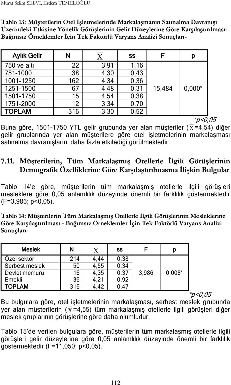 1501-1750 15 4,54 0,38 1751-2000 12 3,34 0,70 TOPLAM 316 3,30 0,52 *p<0,05 Buna göre, 1501-1750 YTL gelir grubunda yer alan müģteriler ( =4,54) diğer gelir gruplarında yer alan müģterilere göre otel