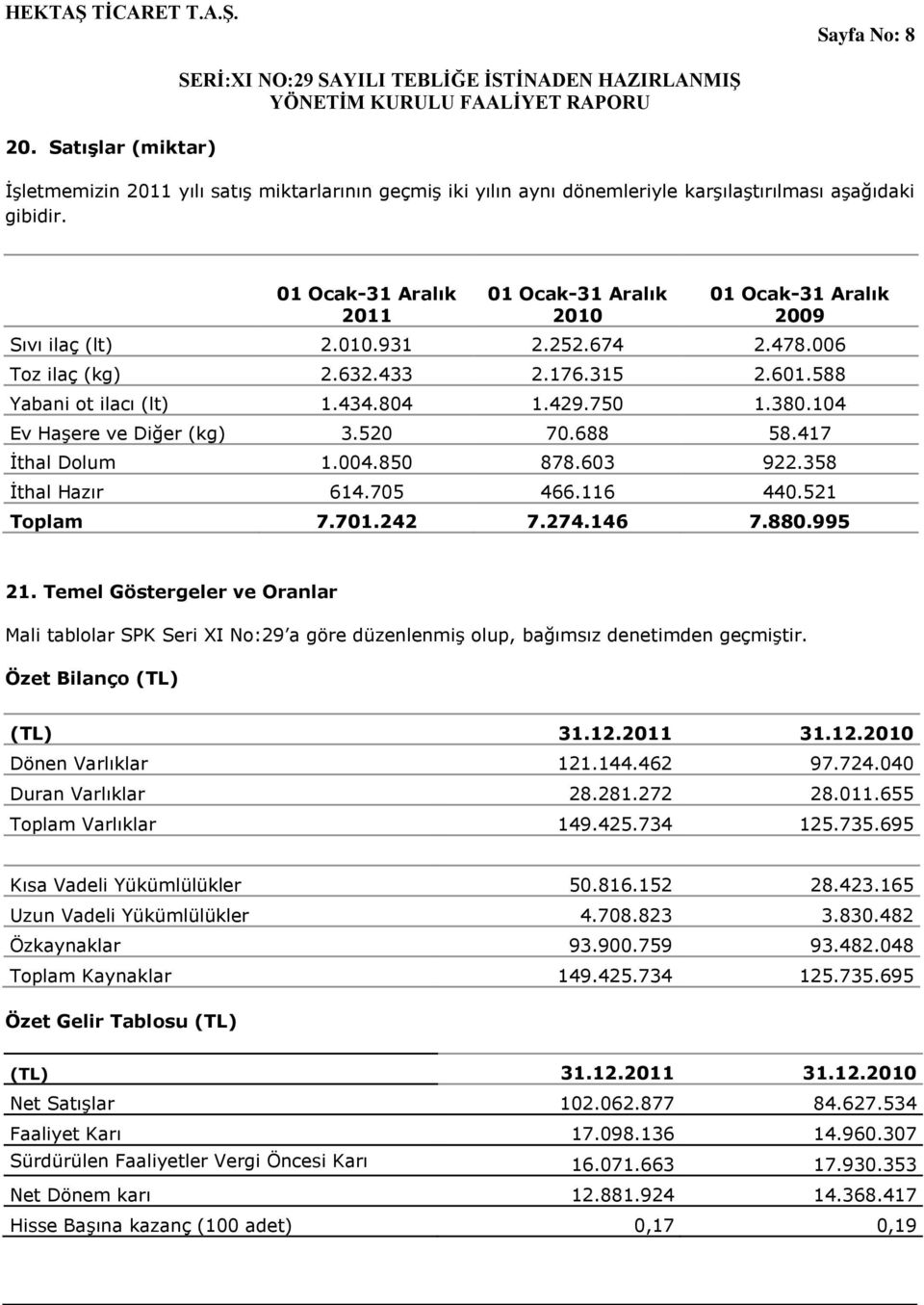 750 1.380.104 Ev HaĢere ve Diğer (kg) 3.520 70.688 58.417 Ġthal Dolum 1.004.850 878.603 922.358 Ġthal Hazır 614.705 466.116 440.521 Toplam 7.701.242 7.274.146 7.880.995 21.