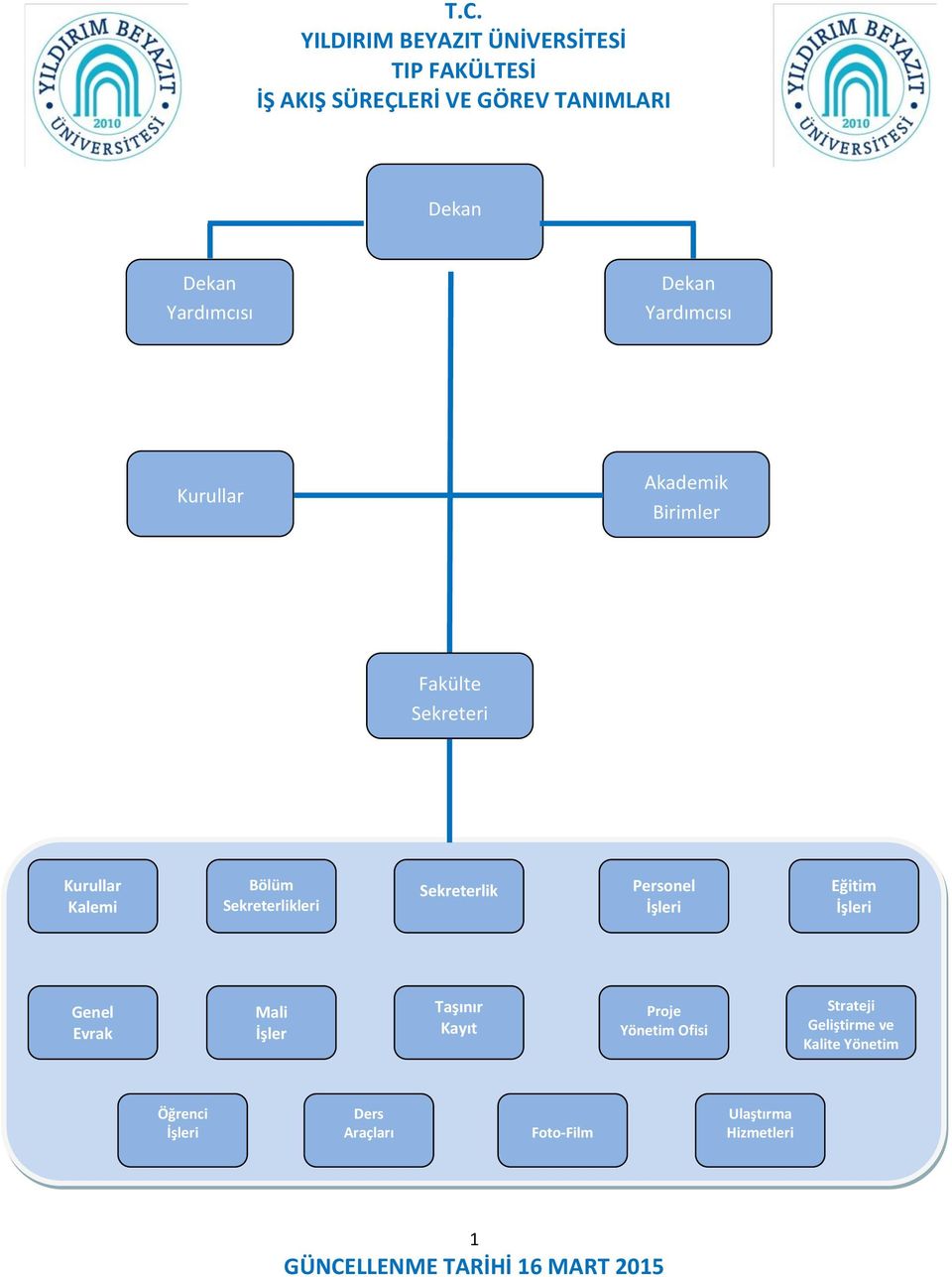 Sekreterlikleri Sekreterlik Personel İşleri Eğitim İşleri Genel Evrak Mali İşler Taşınır Kayıt Proje