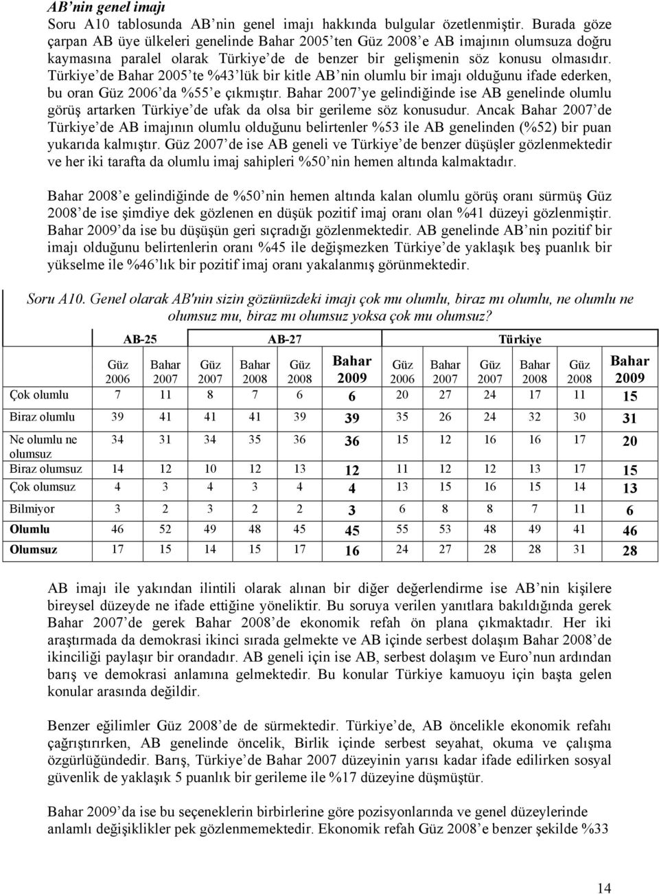 Türkiye de Bahar 2005 te %43 lük bir kitle AB nin olumlu bir imajı olduğunu ifade ederken, bu oran Güz 2006 da %55 e çıkmıştır.