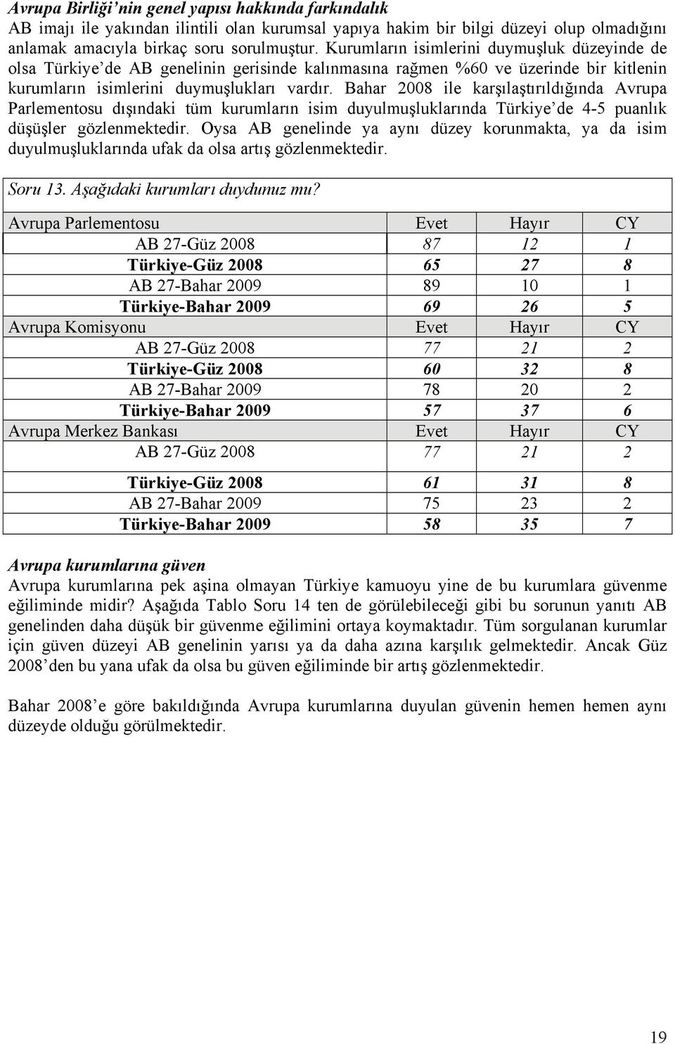 Bahar 2008 ile karşılaştırıldığında Avrupa Parlementosu dışındaki tüm kurumların isim duyulmuşluklarında Türkiye de 4-5 puanlık düşüşler gözlenmektedir.