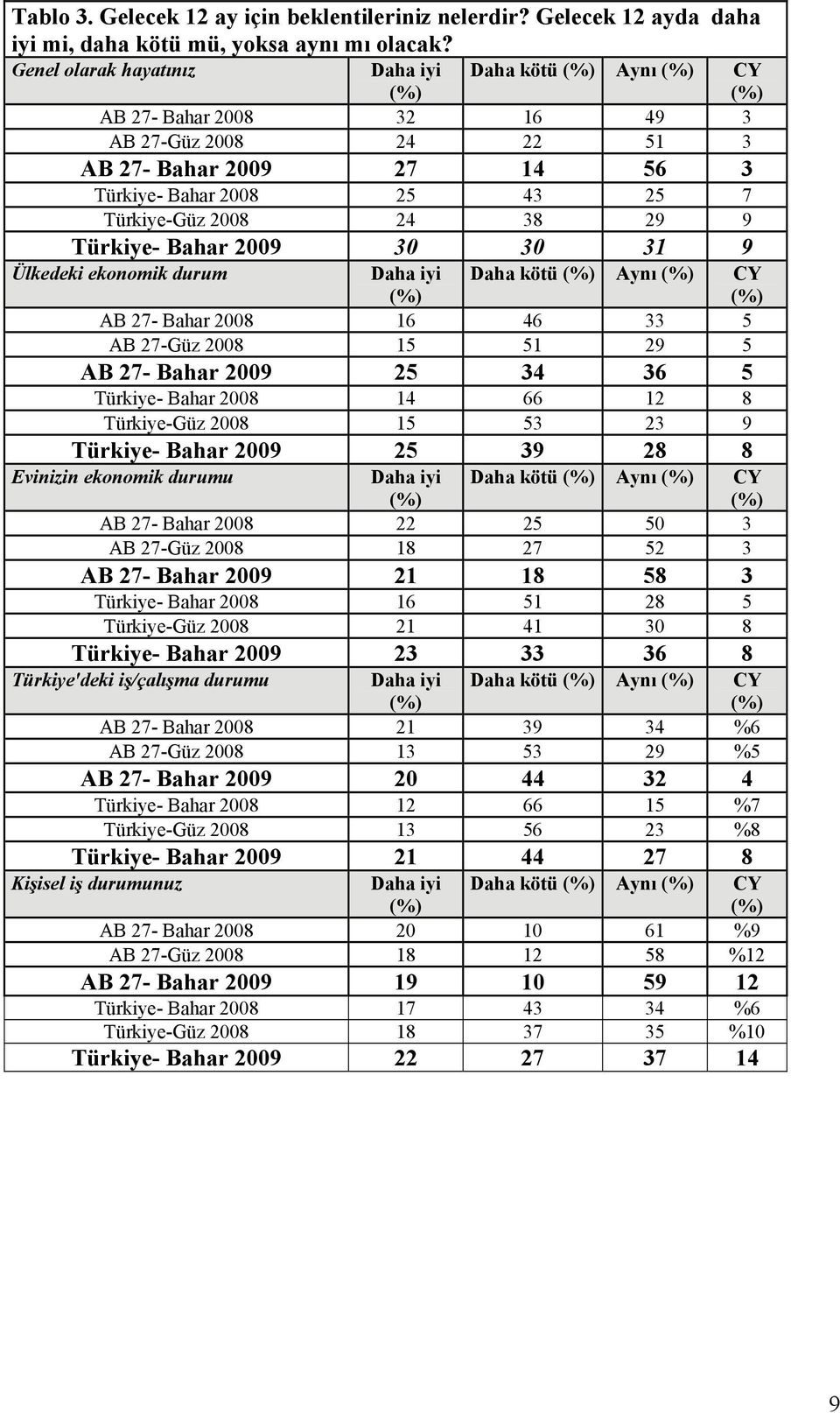 Türkiye- Bahar 2009 30 30 31 9 Ülkedeki ekonomik durum Daha iyi Daha kötü Aynı CY AB 27- Bahar 2008 16 46 33 5 AB 27-Güz 2008 15 51 29 5 AB 27- Bahar 2009 25 34 36 5 Türkiye- Bahar 2008 14 66 12 8