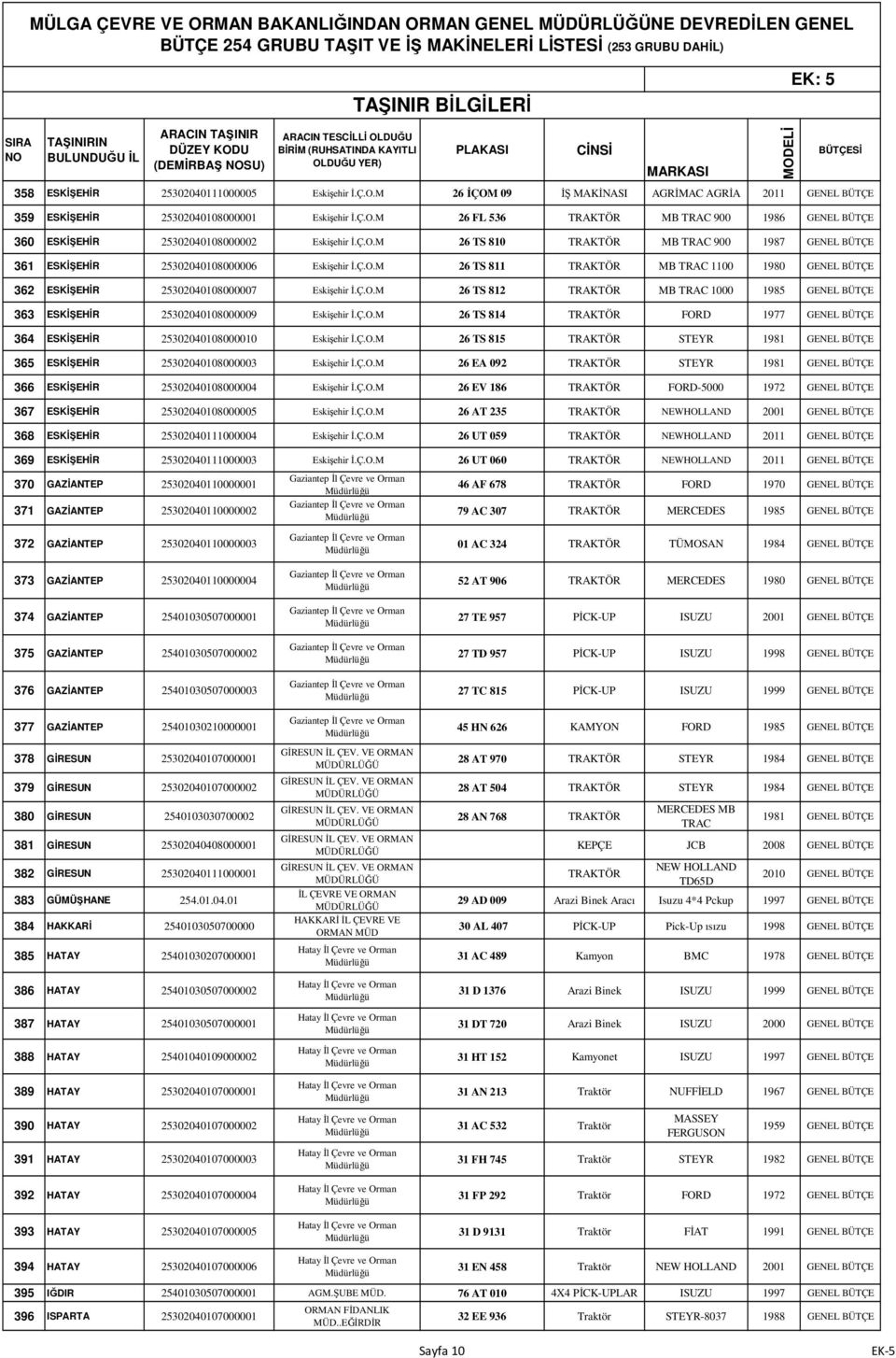 Ç.O.M 26 TS 812 32- ESK MB TRAC 1000 1985 GENEL BÜTÇE 363 ESKĐŞEHĐR 25302040108000009 Eskişehir Đ.Ç.O.M 26 TS 814 32- ESK FORD 1977 GENEL BÜTÇE 364 ESKĐŞEHĐR 25302040108000010 Eskişehir Đ.Ç.O.M 26 TS 815 32- ESK STEYR 1981 GENEL BÜTÇE 365 ESKĐŞEHĐR 25302040108000003 Eskişehir Đ.