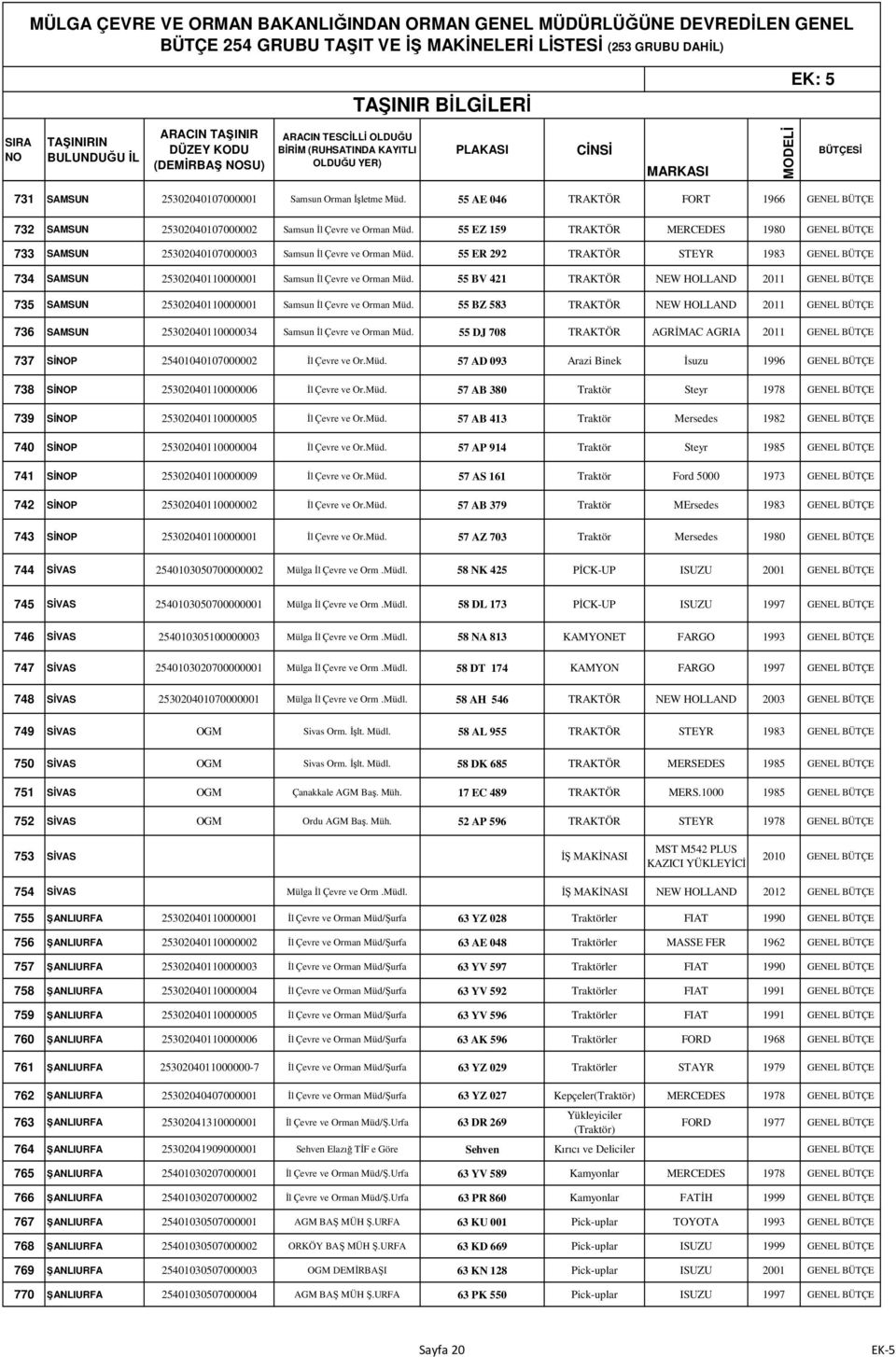 55 ER 292 STEYR 1983 GENEL BÜTÇE 734 SAMSUN 25302040110000001 Samsun Đl Çevre ve Orman Müd. 55 BV 421 NEW HOLLAND 2011 GENEL BÜTÇE 735 SAMSUN 25302040110000001 Samsun Đl Çevre ve Orman Müd.