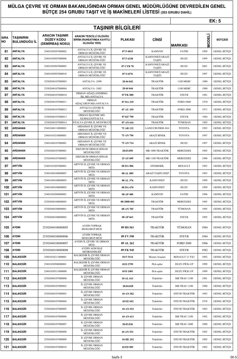 TAŞITI KAMYONET/ARAZĐ TAŞITI ISUZU 1999 GENEL BÜTÇE ISUZU 2001 GENEL BÜTÇE ISUZU 1997 GENEL BÜTÇE 85 ANTALYA 25302040107000003 ANTALYA -2498 28 04 042 1100 MERC 1980 GENEL BÜTÇE 86 ANTALYA