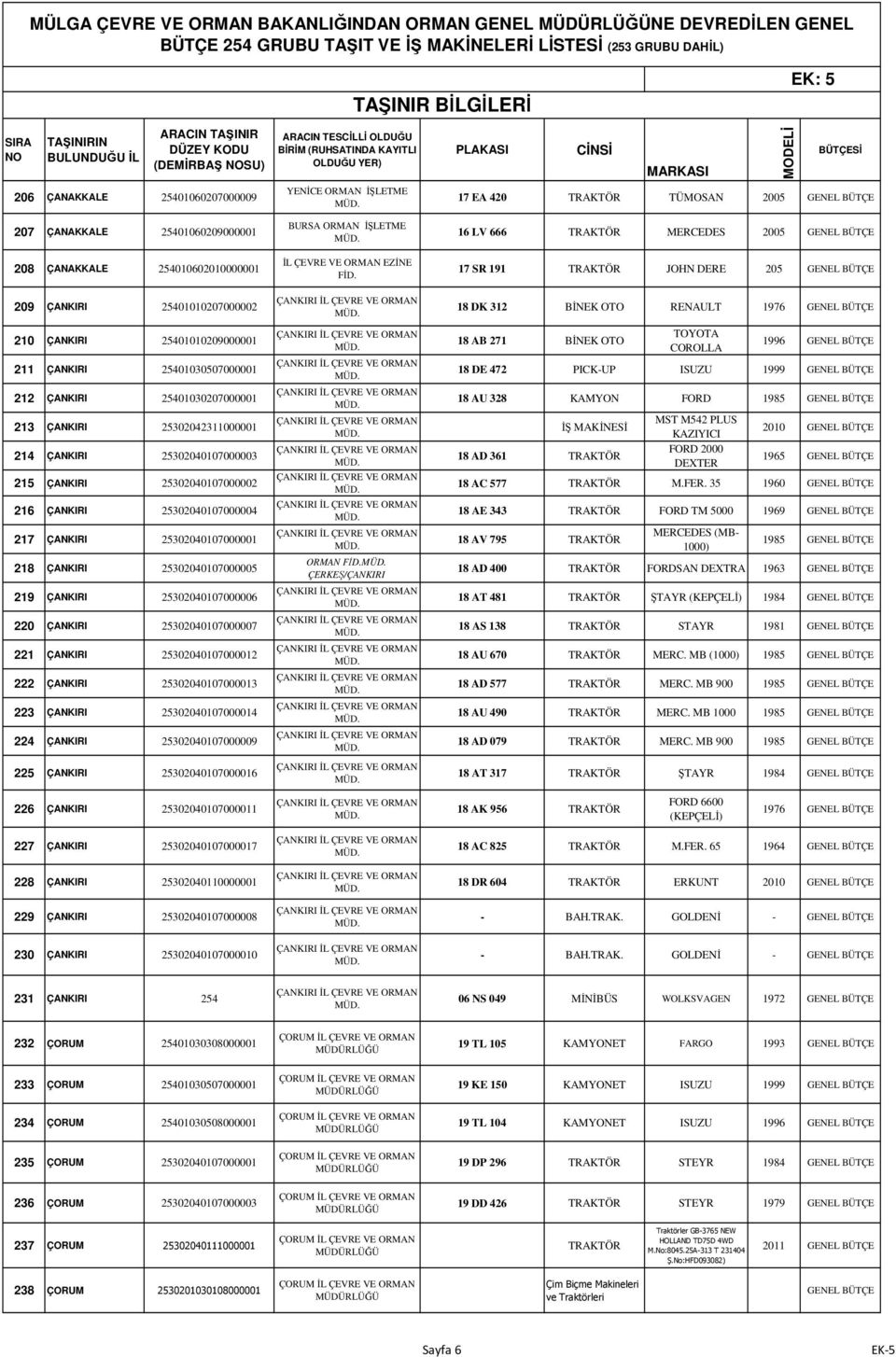 16 LV 666 MERCEDES 2005 GENEL BÜTÇE 17 SR 191 JOHN DERE 205 GENEL BÜTÇE 209 ÇANKIRI 25401010207000002 23-18 DK ÇANKIRI 312 BĐNEK OTO RENAULT 1976 GENEL BÜTÇE 210 ÇANKIRI 25401010209000001 23-18 AB