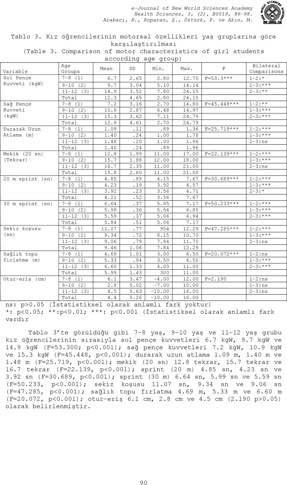 sprint (sn) Se koşusu (sn) Sağlık topu fırlatma (m) Otur-eriş (cm) Age Bilateral Mean SD Min. Max. F Groups Comparisons (1) 6.7 2.65 2.80 12.70 F=53.3*** 1-2:* (2) 9.7 3.04 5.10 14.14 1-3:*** (3) 14.