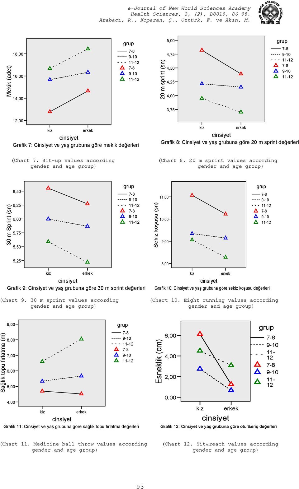 20 m sprint values according 30 m Sprint (sn) 6,50 6,25 6,00 5,75 5,50 Se koşusu (sn) 11,00 10,00 9,00 5,25 8,00 Grafik 9: Cinsiyet ve yaş grubuna göre 30 m sprint değerleri (Chart 9.