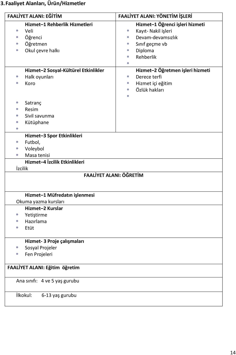 hakları Satranç Resim Sivil savunma Kütüphane Hizmet 3 Spor Etkinlikleri Futbol, Voleybol Masa tenisi Hizmet 4 İzcilik Etkinlikleri İzcilik FAALİYET ALANI: ÖĞRETİM Hizmet 1 Müfredatın işlenmesi