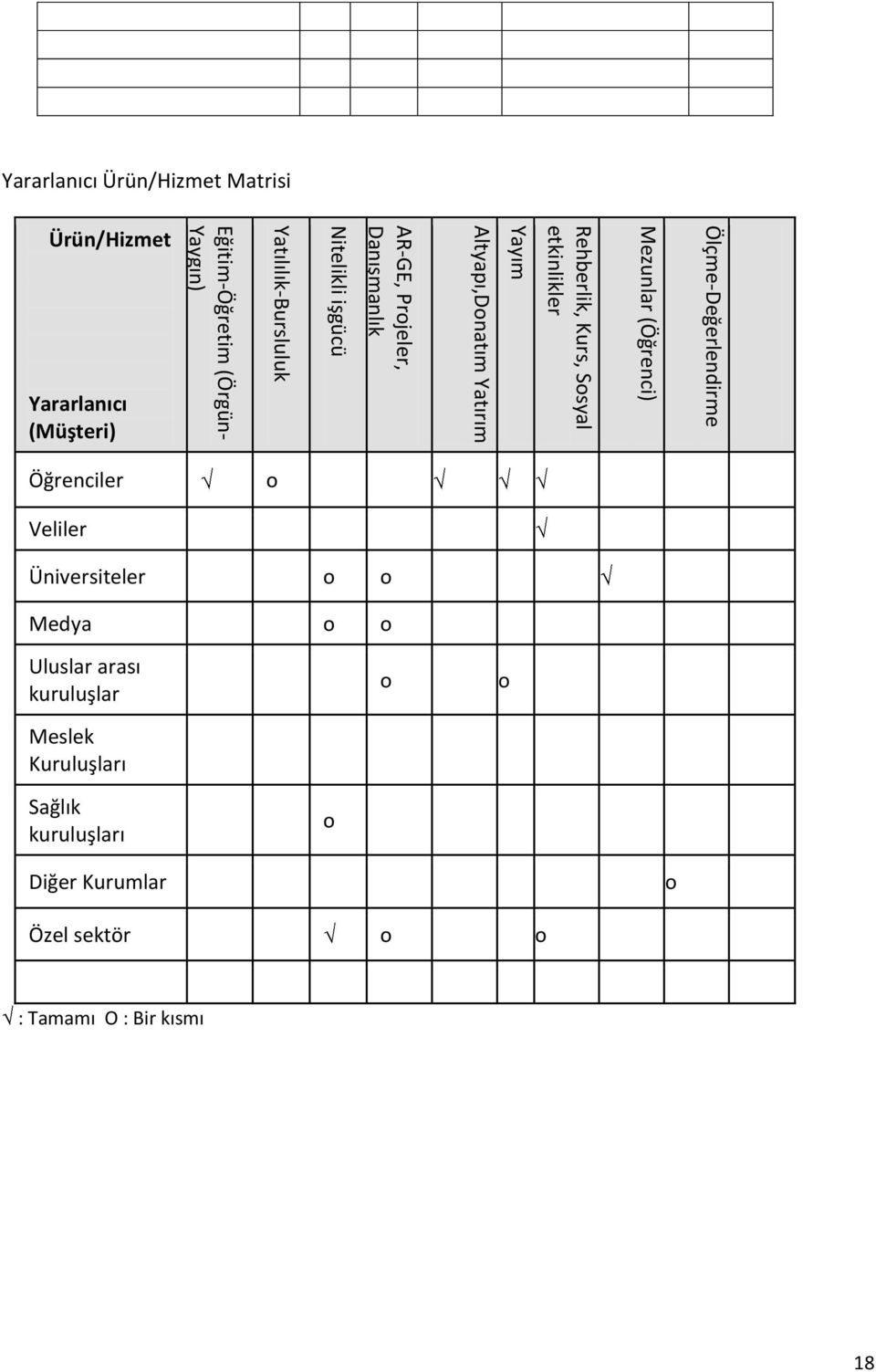 Ürün/Hizmet Matrisi Ürün/Hizmet Yararlanıcı (Müşteri) Öğrenciler o Veliler Üniversiteler o o Medya o o Uluslar