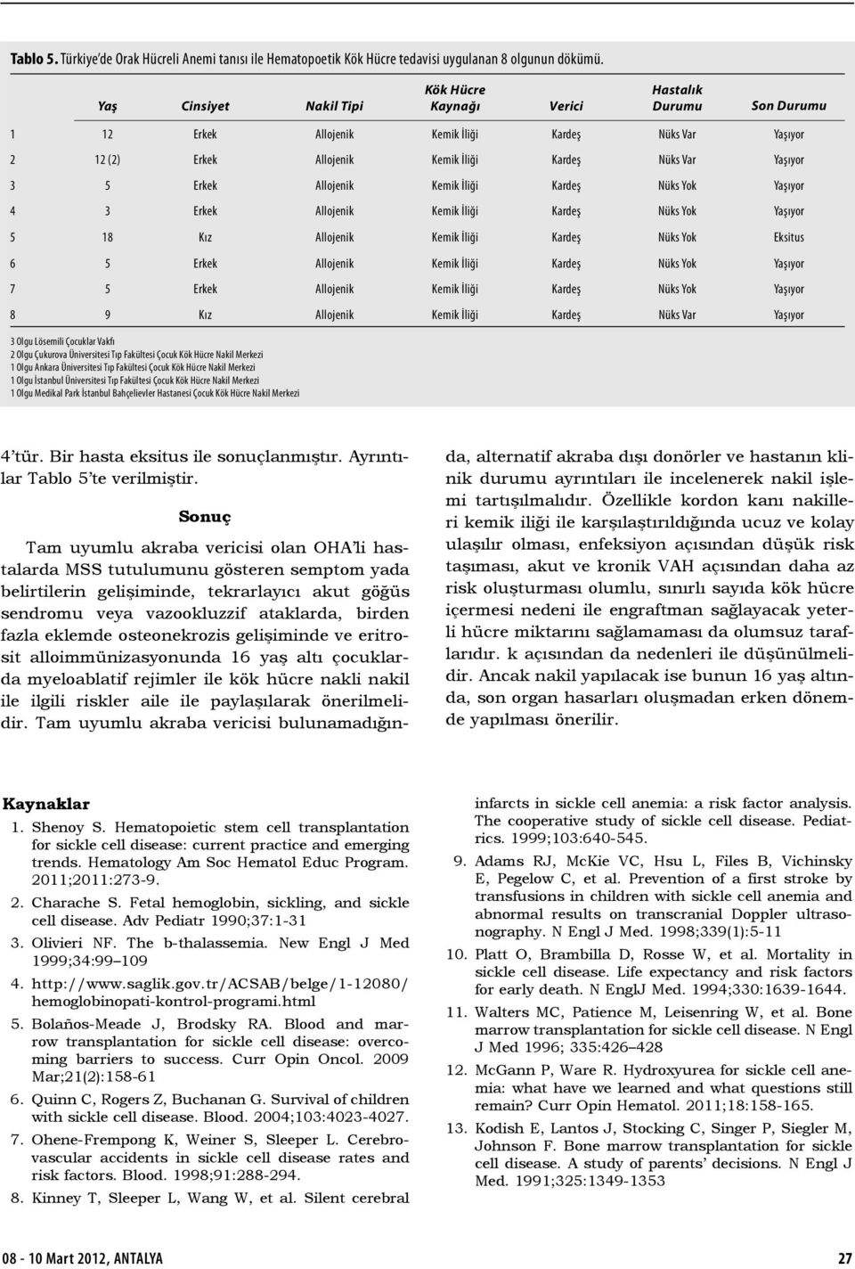 Allojenik Kemik İliği Kardeş Nüks Yok Yaşıyor 4 3 Erkek Allojenik Kemik İliği Kardeş Nüks Yok Yaşıyor 5 8 Kız Allojenik Kemik İliği Kardeş Nüks Yok Eksitus 6 5 Erkek Allojenik Kemik İliği Kardeş Nüks