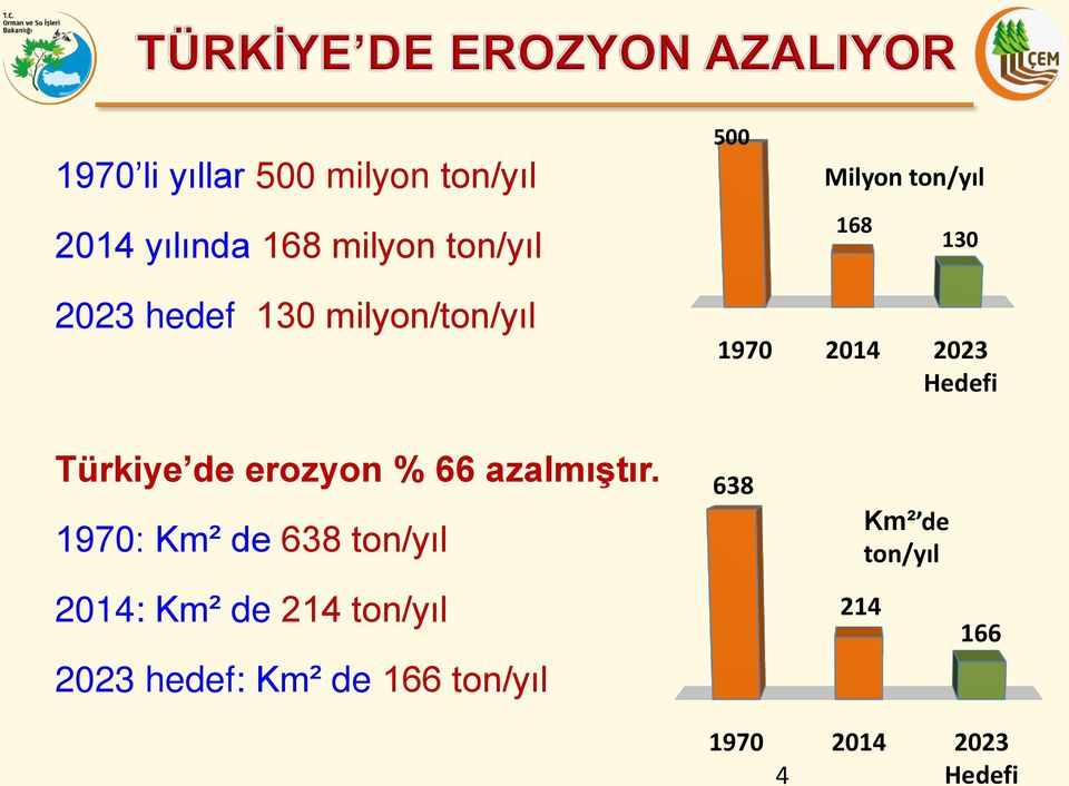 de erozyon % 66 azalmıģtır.