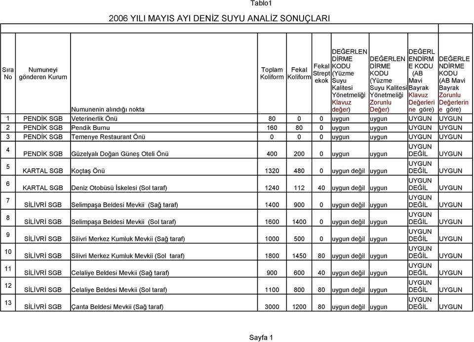 Kalitesi Yönetmeliği Klavuz DEĞERLEN DİRME KODU (Yüzme Suyu Kalitesi Yönetmeliği Zorunlu DEĞERL ENDİRM E KODU (AB Mavi Bayrak Klavuz Değerleri DEĞERLE NDİRME KODU (AB Mavi Bayrak Zorunlu Değerlerin