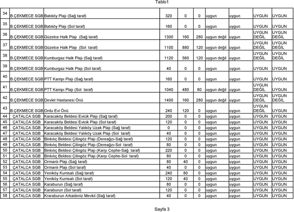 ÇEKMECE SGB Kumburgaz Halk Plajı (Sol taraf) 40 0 0 uygun uygun 40 B.ÇEKMECE SGB PTT Kampı Plajı (Sağ taraf) 160 0 0 uygun uygun 41 B.ÇEKMECE SGB PTT Kampı Plajı (Sol taraf) 1040 480 80 uygun 42 B.