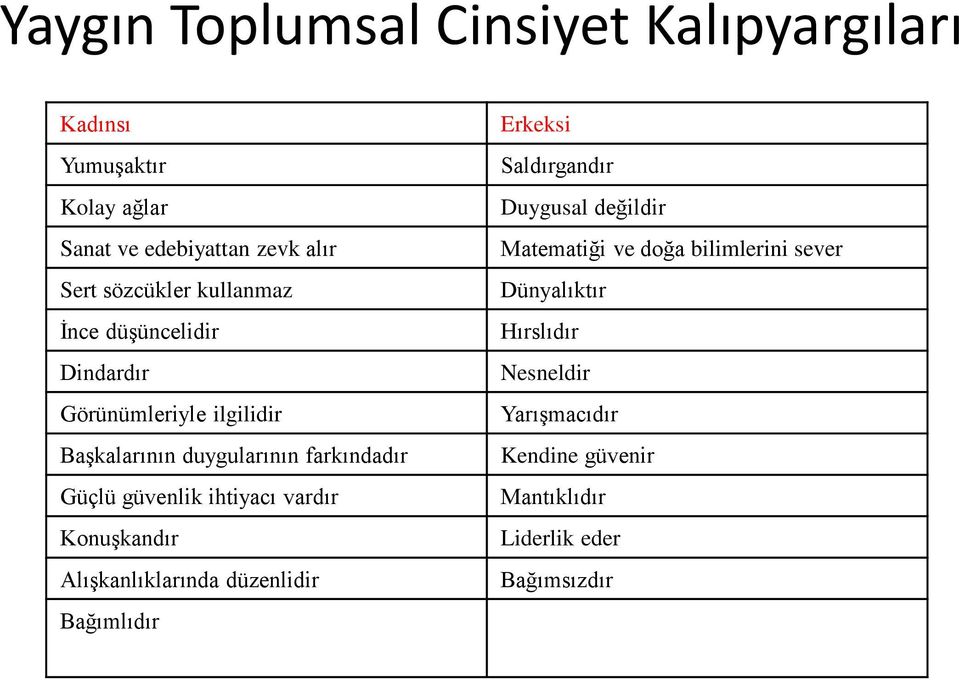 ihtiyacı vardır Konuşkandır Alışkanlıklarında düzenlidir Bağımlıdır Erkeksi Saldırgandır Duygusal değildir Matematiği