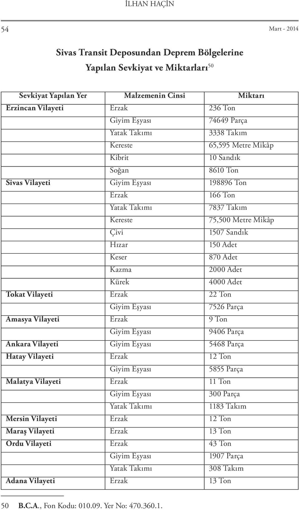 Çivi 1507 Sandık Hızar 150 Adet Keser 870 Adet Kazma 2000 Adet Kürek 4000 Adet Tokat Vilayeti Erzak 22 Ton Giyim Eşyası 7526 Parça Amasya Vilayeti Erzak 9 Ton Giyim Eşyası 9406 Parça Ankara Vilayeti