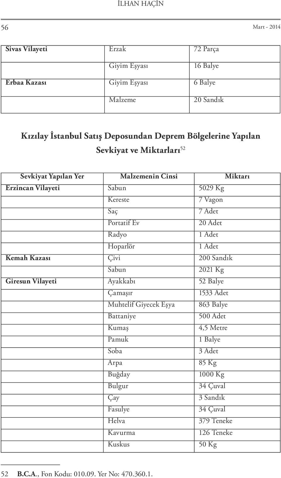 Adet Hoparlör 1 Adet Kemah Kazası Çivi 200 Sandık Sabun 2021 Kg Giresun Vilayeti Ayakkabı 52 Balye Çamaşır 1533 Adet Muhtelif Giyecek Eşya 863 Balye Battaniye 500 Adet Kumaş 4,5