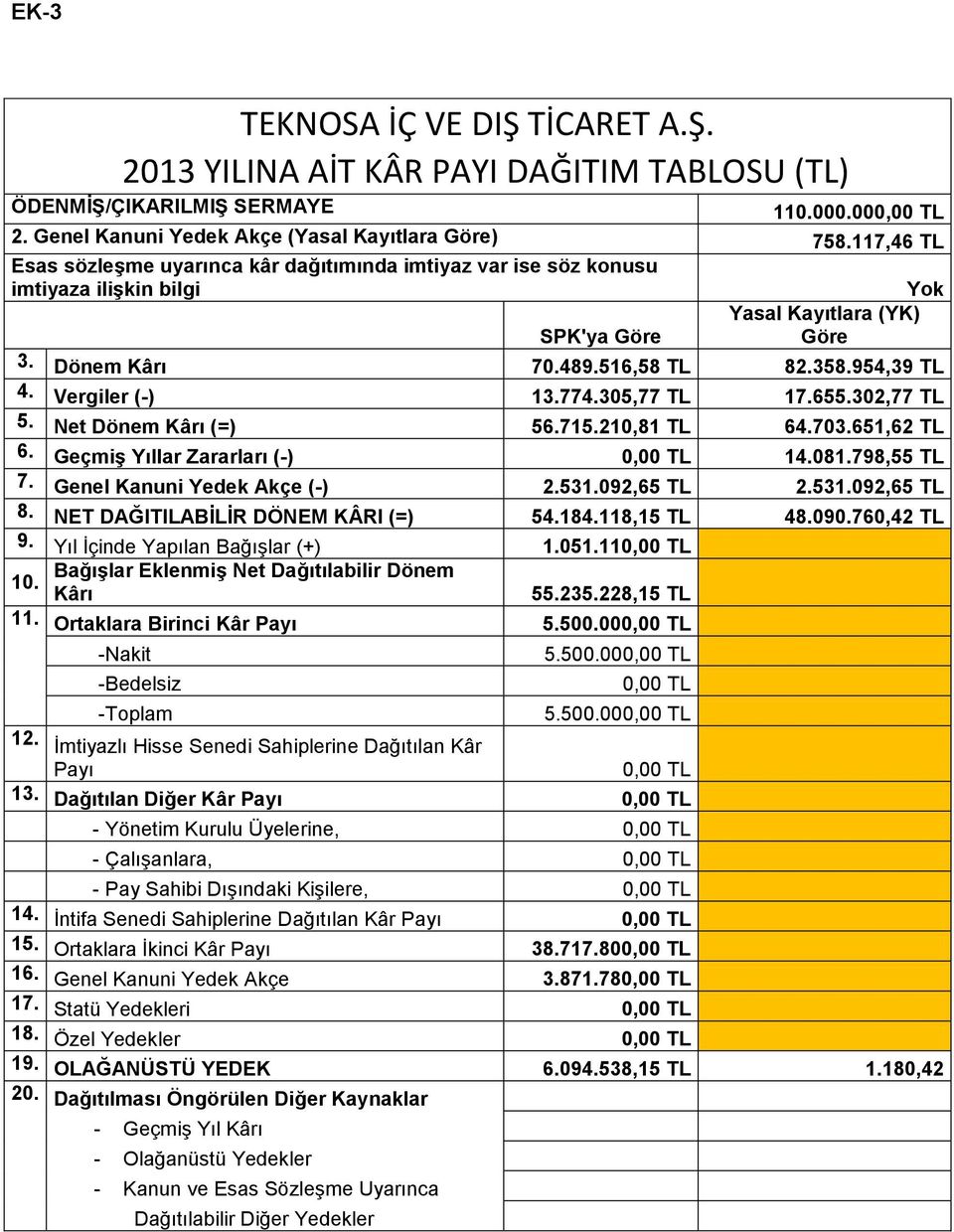 Vergiler (-) 13.774.305,77 TL 17.655.302,77 TL 5. Net Dönem Kârı (=) 56.715.210,81 TL 64.703.651,62 TL 6. GeçmiĢ Yıllar Zararları (-) 0,00 TL 14.081.798,55 TL 7. Genel Kanuni Yedek Akçe (-) 2.531.