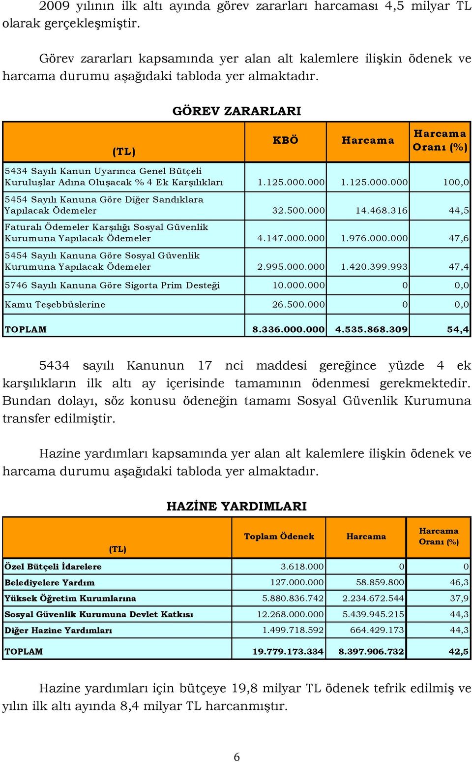 GÖREV ZARARLARI (TL) KBÖ Harcama Harcama Oranı (%) 5434 Sayılı Kanun Uyarınca Genel Bütçeli Kuruluşlar Adına Oluşacak % 4 Ek Karşılıkları 1.125.000.