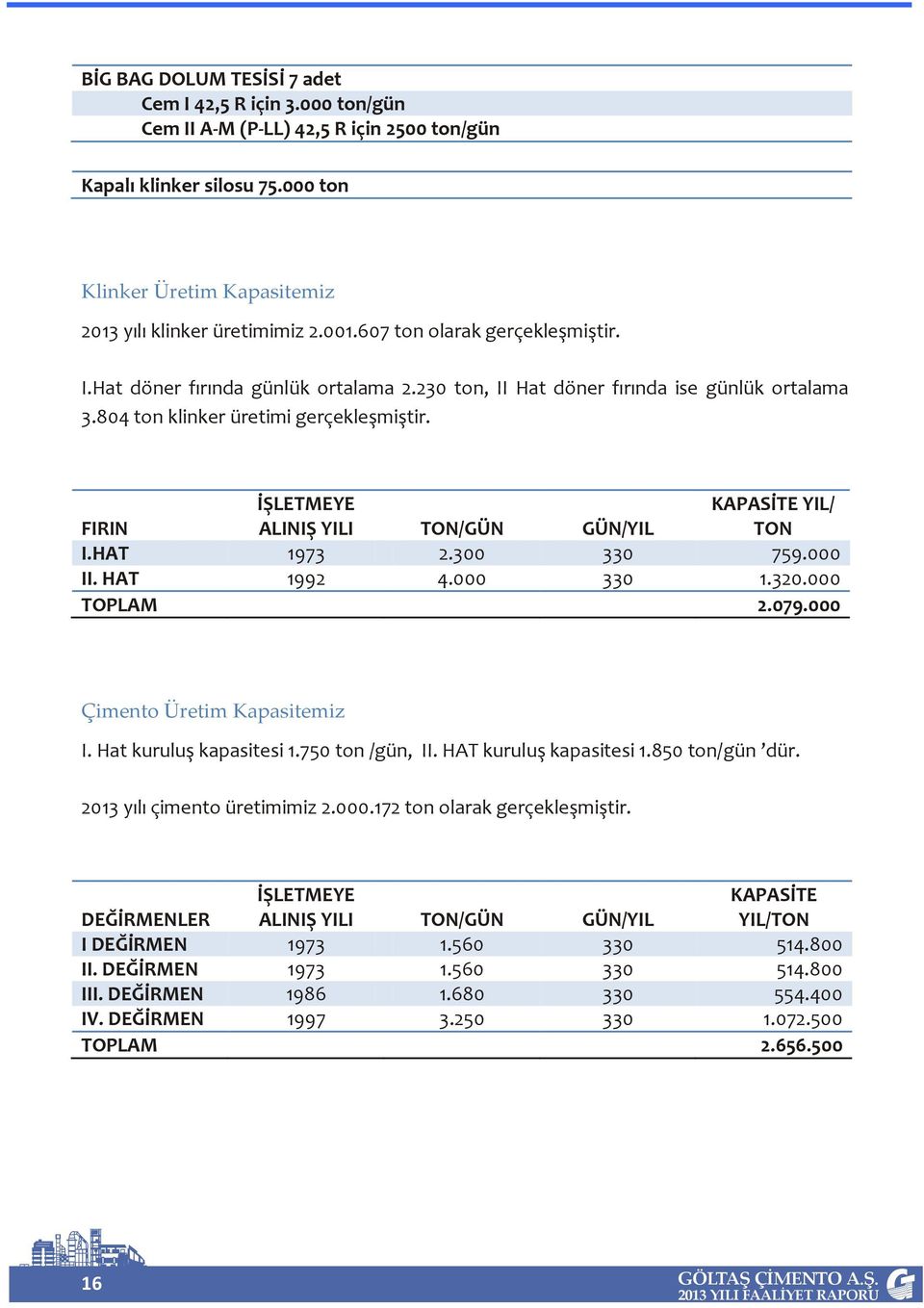 FIRIN İŞLETMEYE ALINIŞ YILI TON/GÜN GÜN/YIL KAPASİTE YIL/ TON I.HAT 1973 2.300 330 759.000 II. HAT 1992 4.000 330 1.320.000 TOPLAM 2.079.000 Çimento Üretim Kapasitemiz I. Hat kuruluş kapasitesi 1.