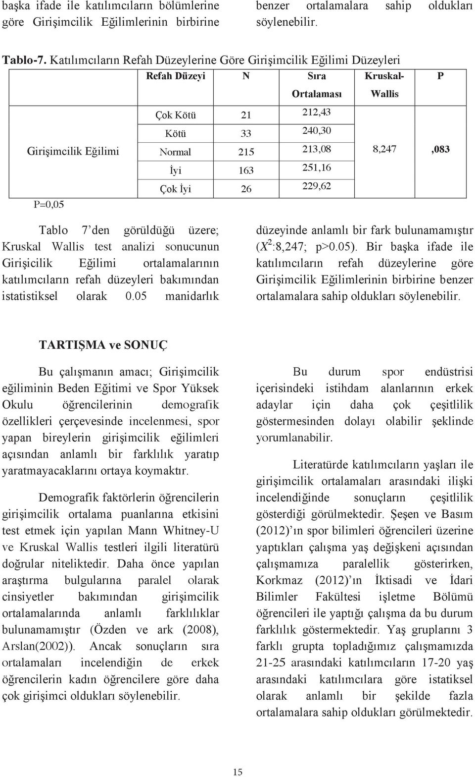 251,16 Çok İyi 26 229,62 Wallis 8,247,083 Tablo 7 den görüldüğü üzere; Kruskal Wallis test analizi sonucunun Girişicilik Eğilimi ortalamalarının katılımcıların refah düzeyleri bakımından