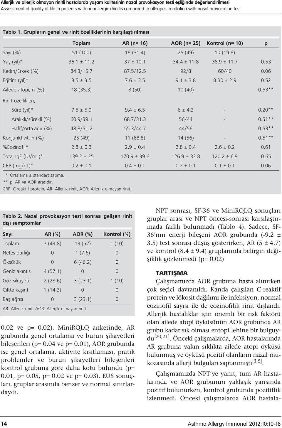 4) 25 (49) 10 (19.6) Yafl (y l)* 36.1 ± 11.2 37 ± 10.1 34.4 ± 11.8 38.9 ± 11.7 0.53 Kad n/erkek (%) 84.3/15.7 87.5/12.5 92/8 60/40 0.06 E itim (y l)* 8.5 ± 3.5 7.6 ± 3.5 9.1 ± 3.8 8.30 ± 2.9 0.