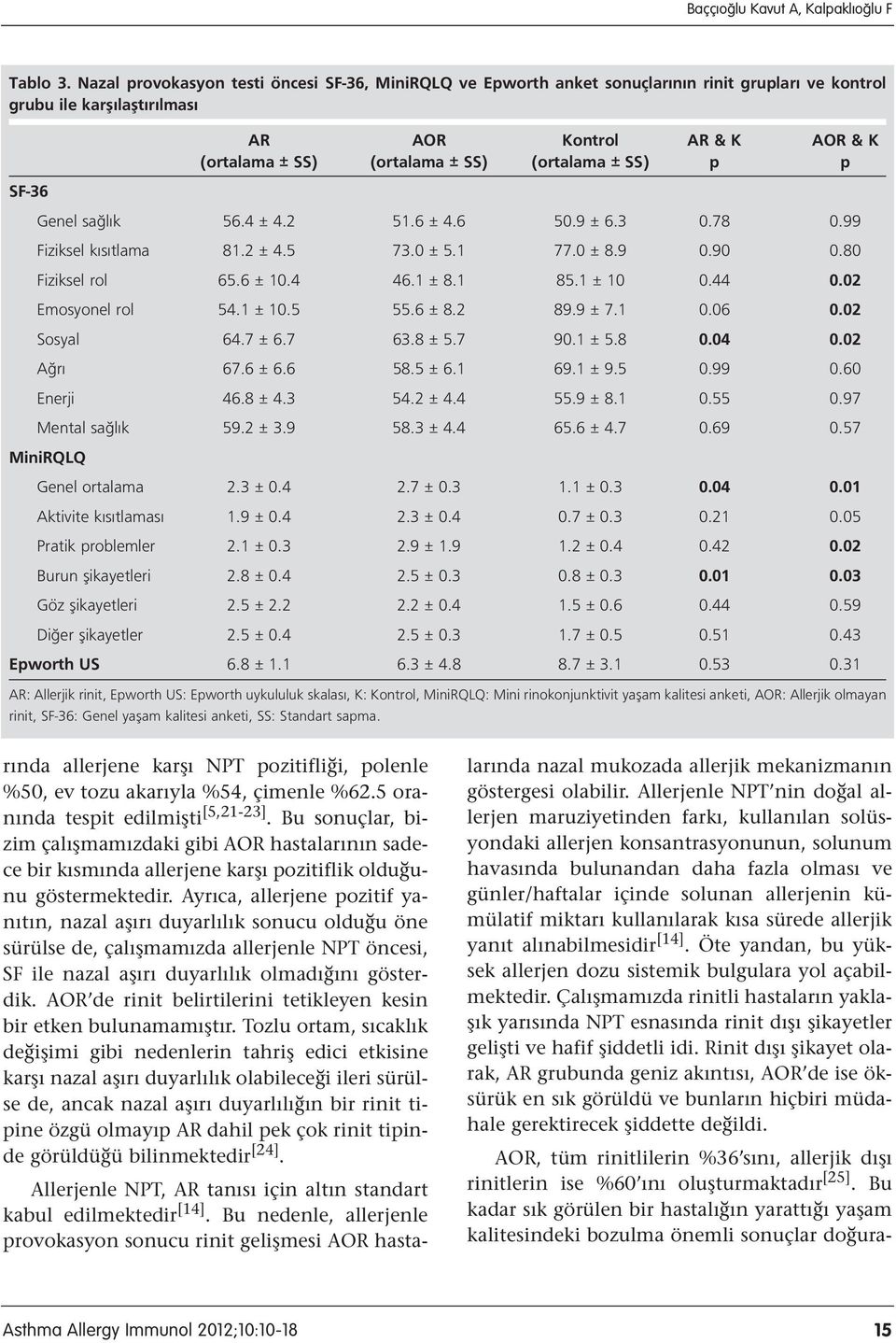 (ortalama ± SS) p p SF-36 Genel sa l k 56.4 ± 4.2 51.6 ± 4.6 50.9 ± 6.3 0.78 0.99 Fiziksel k s tlama 81.2 ± 4.5 73.0 ± 5.1 77.0 ± 8.9 0.90 0.80 Fiziksel rol 65.6 ± 10.4 46.1 ± 8.1 85.1 ± 10 0.44 0.