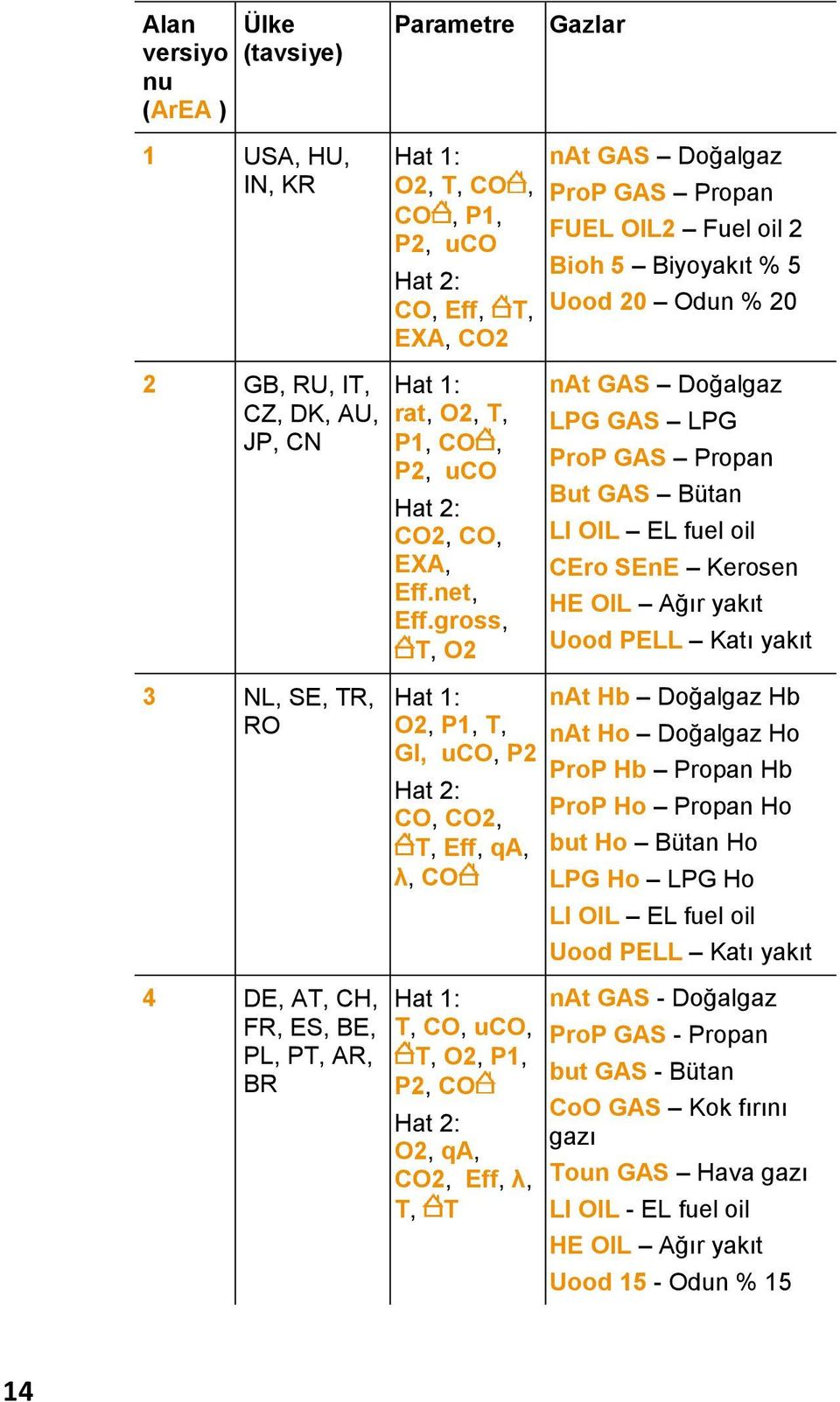 gross, T, O2 nat GAS Doğalgaz LPG GAS LPG ProP GAS Propan But GAS Bütan LI OIL EL fuel oil CEro SEnE Kerosen HE OIL Ağır yakıt Uood PELL Katı yakıt 3 NL, SE, TR, RO Hat 1: O2, P1, T, GI, uco, P2 Hat