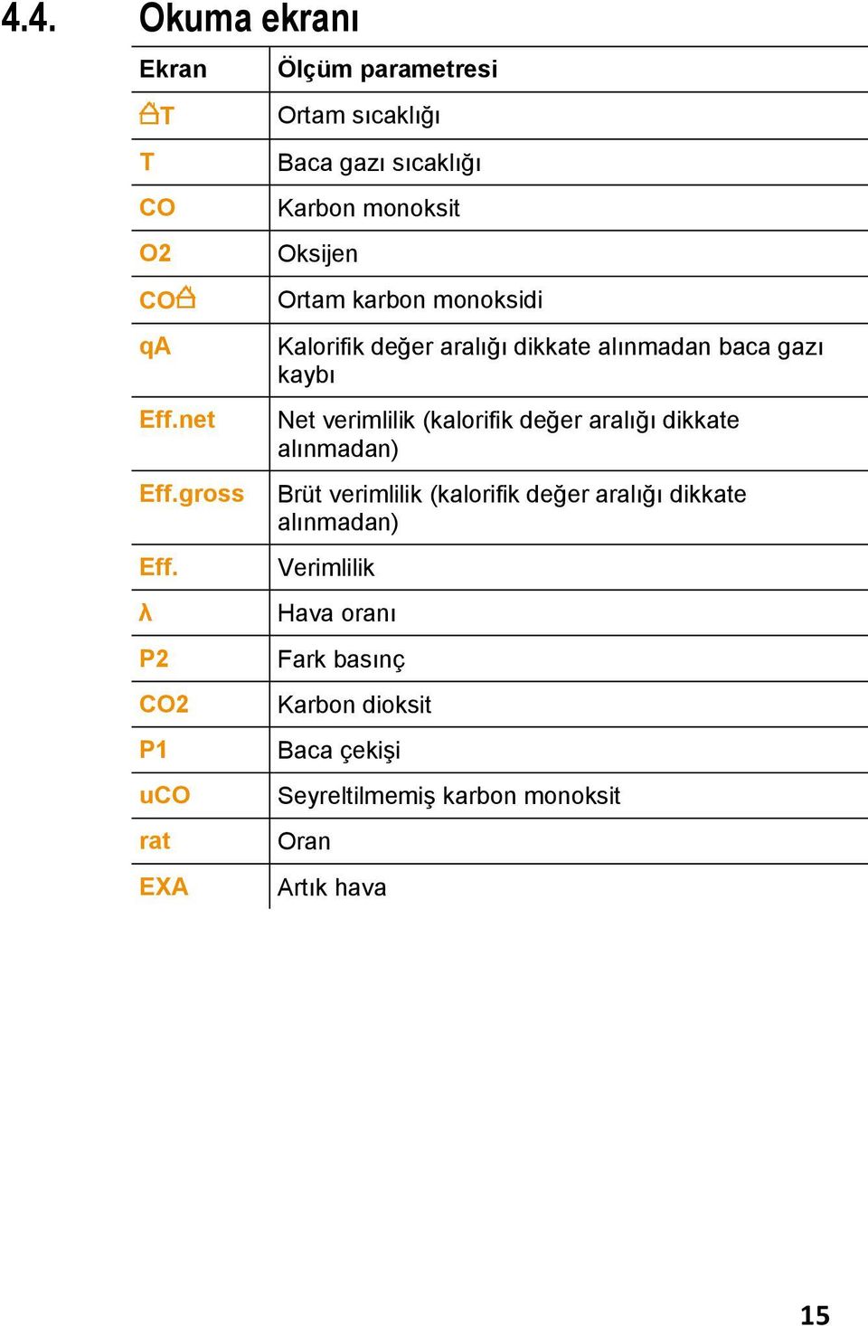 λ P2 CO2 P1 uco rat EXA Kalorifik değer aralığı dikkate alınmadan baca gazı kaybı Net verimlilik (kalorifik değer