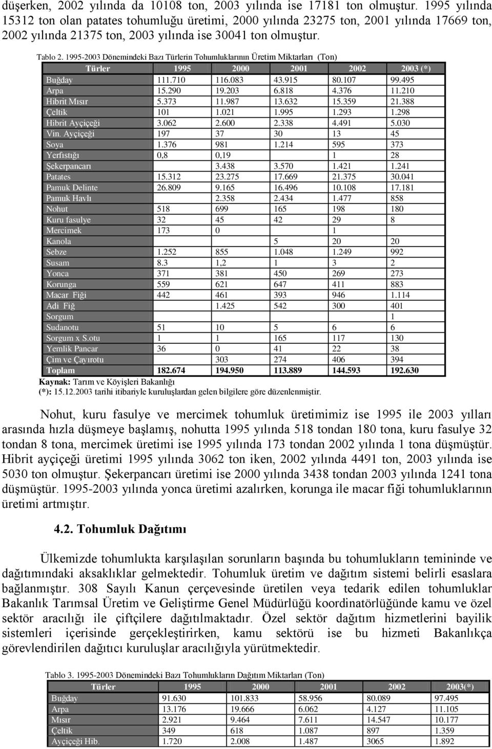 1995-2003 Dönemindeki Bazı Türlerin Tohumluklarının Üretim Miktarları (Ton) Türler 1995 2000 2001 2002 2003 (*) Buğday 111.710 116.083 43.915 80.107 99.495 Arpa 15.290 19.203 6.818 4.376 11.