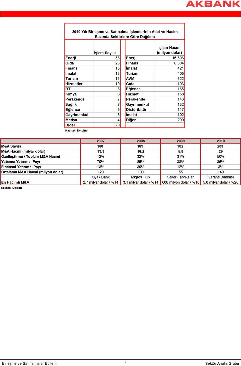 Gayrimenkul 5 İmalat 102 Medya 4 Diğer 299 Diğer 29 Kaynak: Deloitte 2007 2008 2009 2010 M&A Sayısı 160 169 102 203 M&A Hacmi (milyar dolar) 19,3 16,2 5,8 29 Özelleştirme / Toplam M&A Hacmi 12% 32%