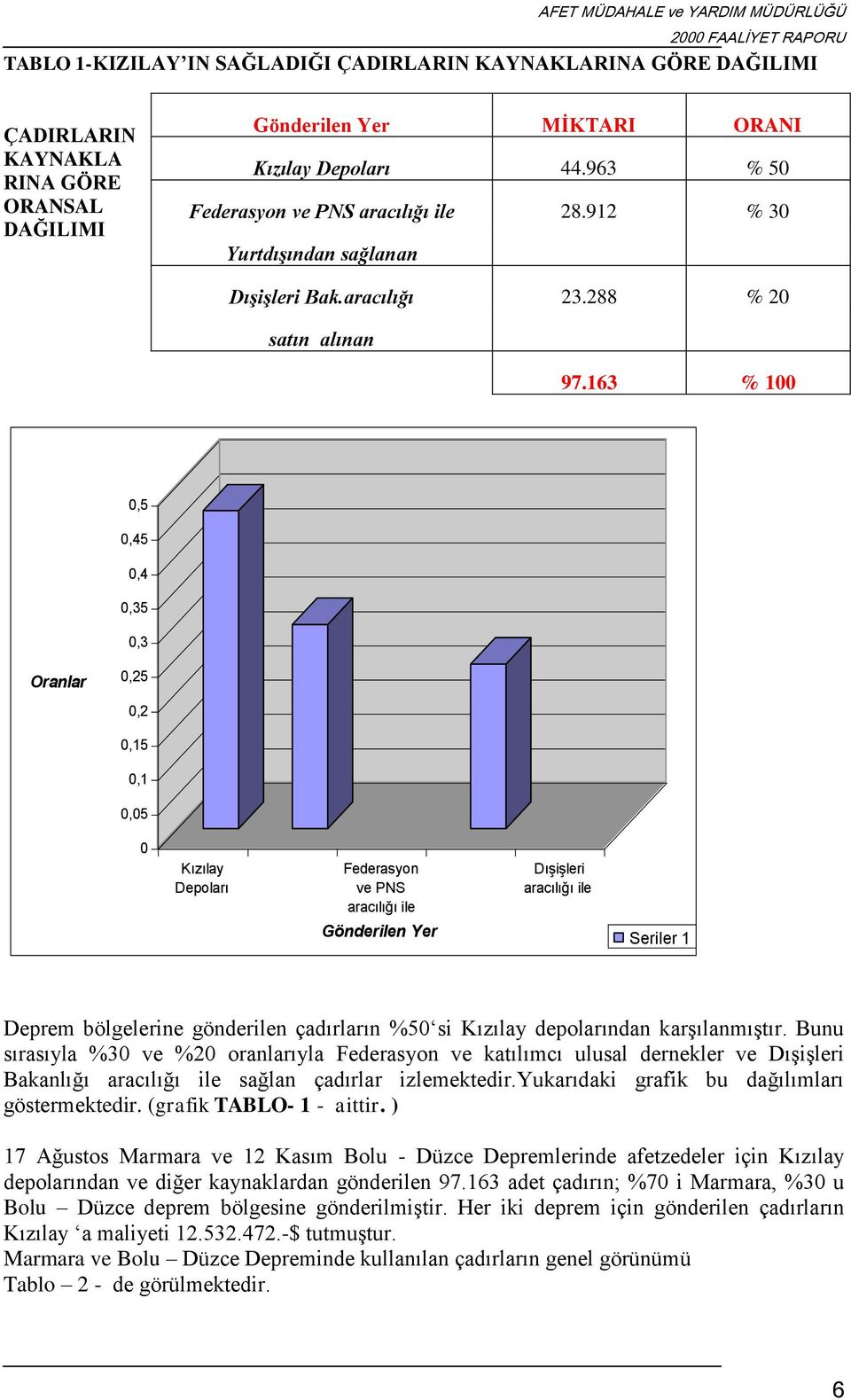 163 % 100 0,5 0,45 0,4 0,35 0,3 Oranlar 0,25 0,2 0,15 0,1 0,05 0 Kızılay Depoları Federasyon ve PNS aracılığı ile Gönderilen Yer Dışişleri aracılığı ile Seriler 1 Deprem bölgelerine gönderilen