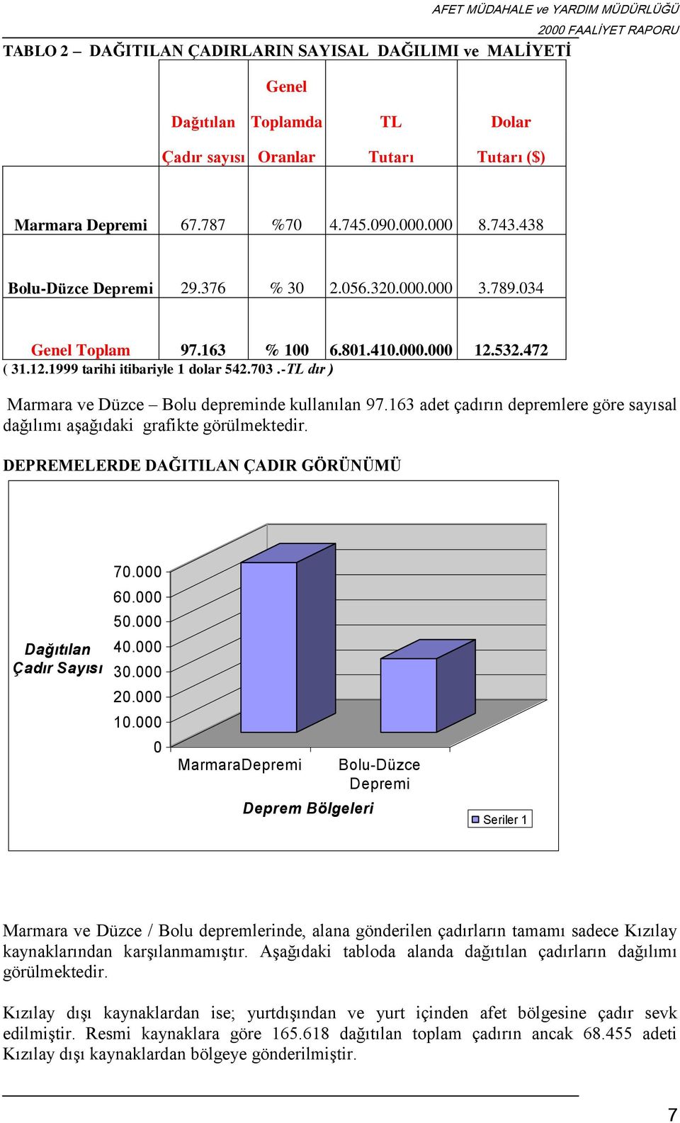 -TL dır ) Marmara ve Düzce Bolu depreminde kullanılan 97.163 adet çadırın depremlere göre sayısal dağılımı aşağıdaki grafikte görülmektedir. DEPREMELERDE DAĞITILAN ÇADIR GÖRÜNÜMÜ 70.000 60.000 50.